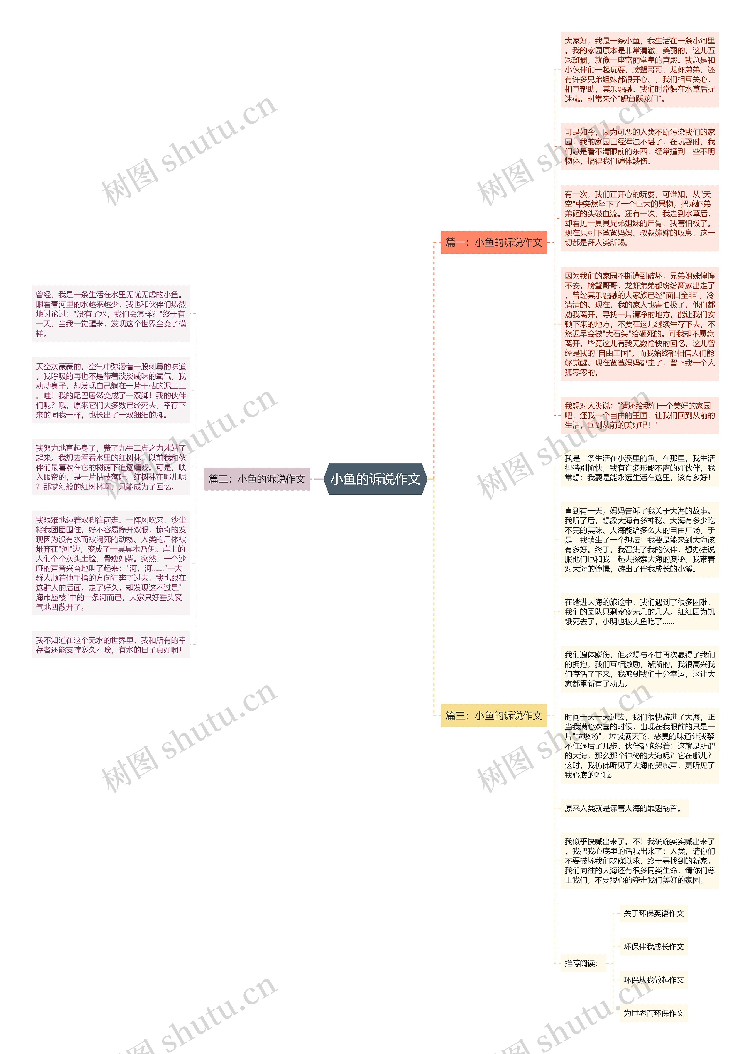 小鱼的诉说作文思维导图