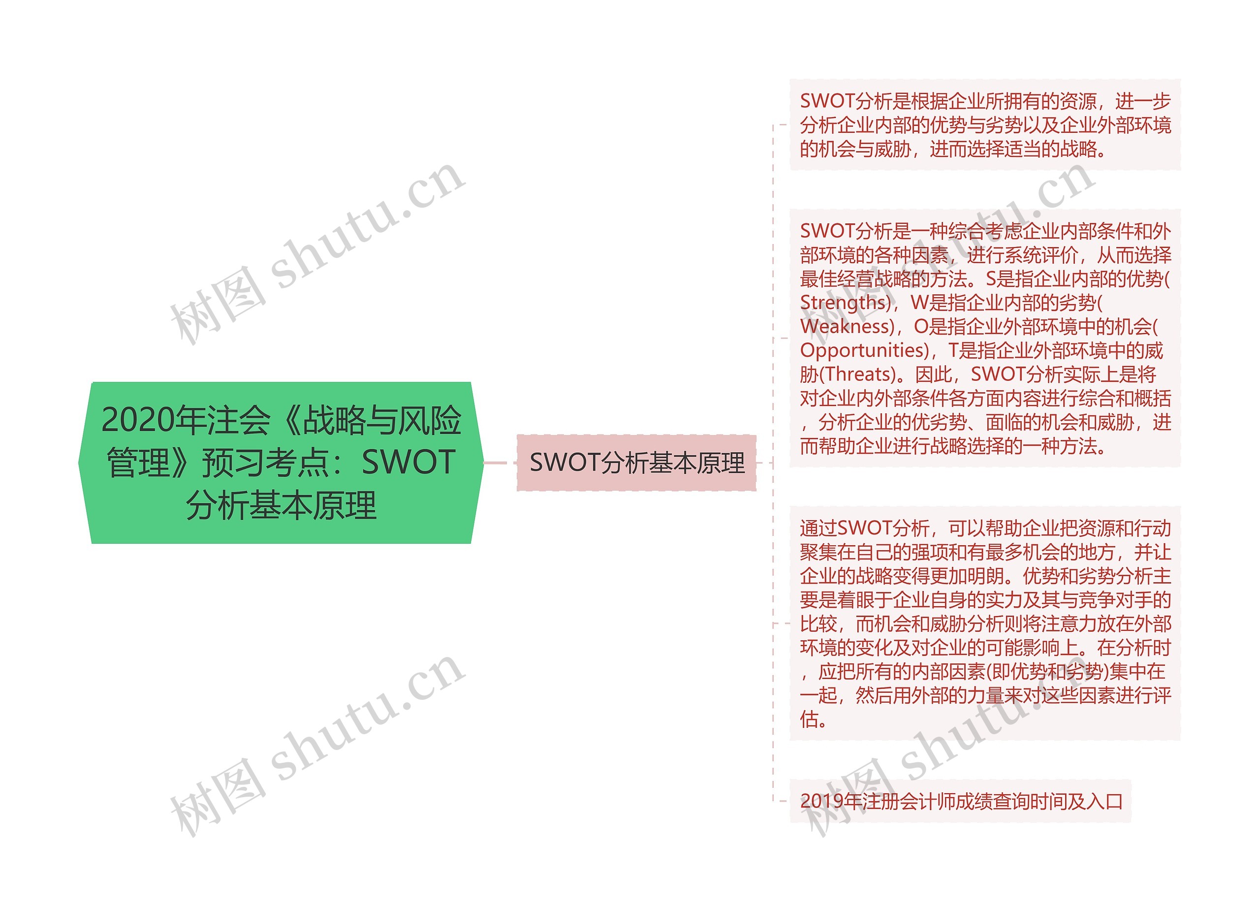 2020年注会《战略与风险管理》预习考点：SWOT分析基本原理