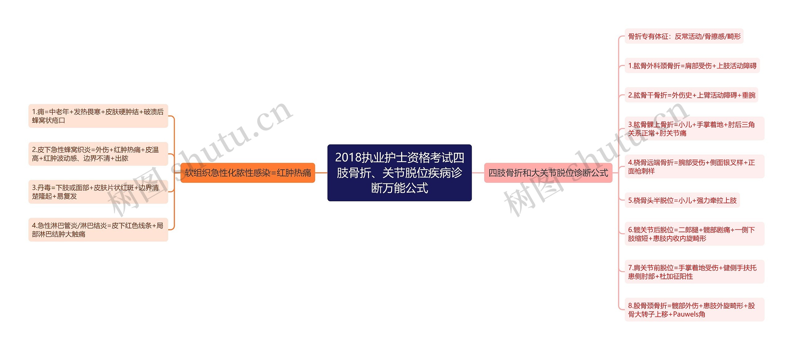 2018执业护士资格考试四肢骨折、关节脱位疾病诊断万能公式思维导图