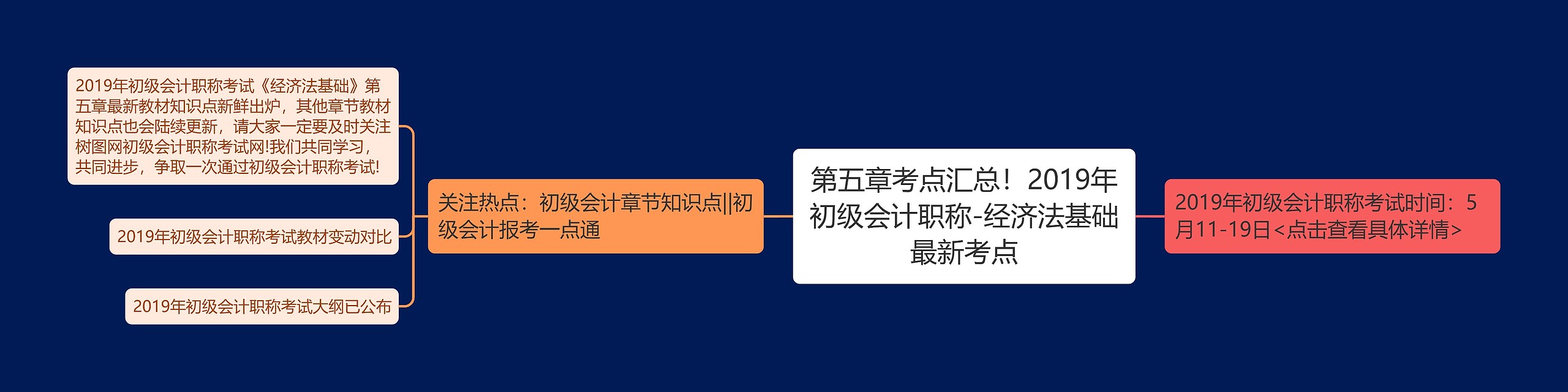 第五章考点汇总！2019年初级会计职称-经济法基础最新考点思维导图