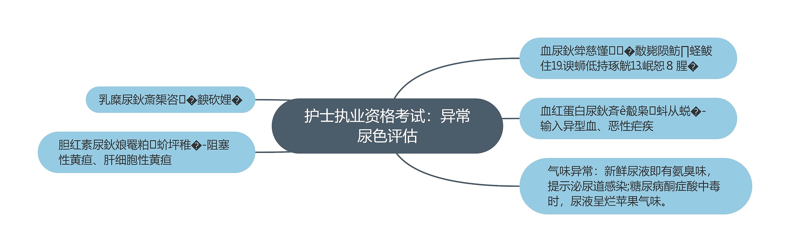 护士执业资格考试：异常尿色评估思维导图