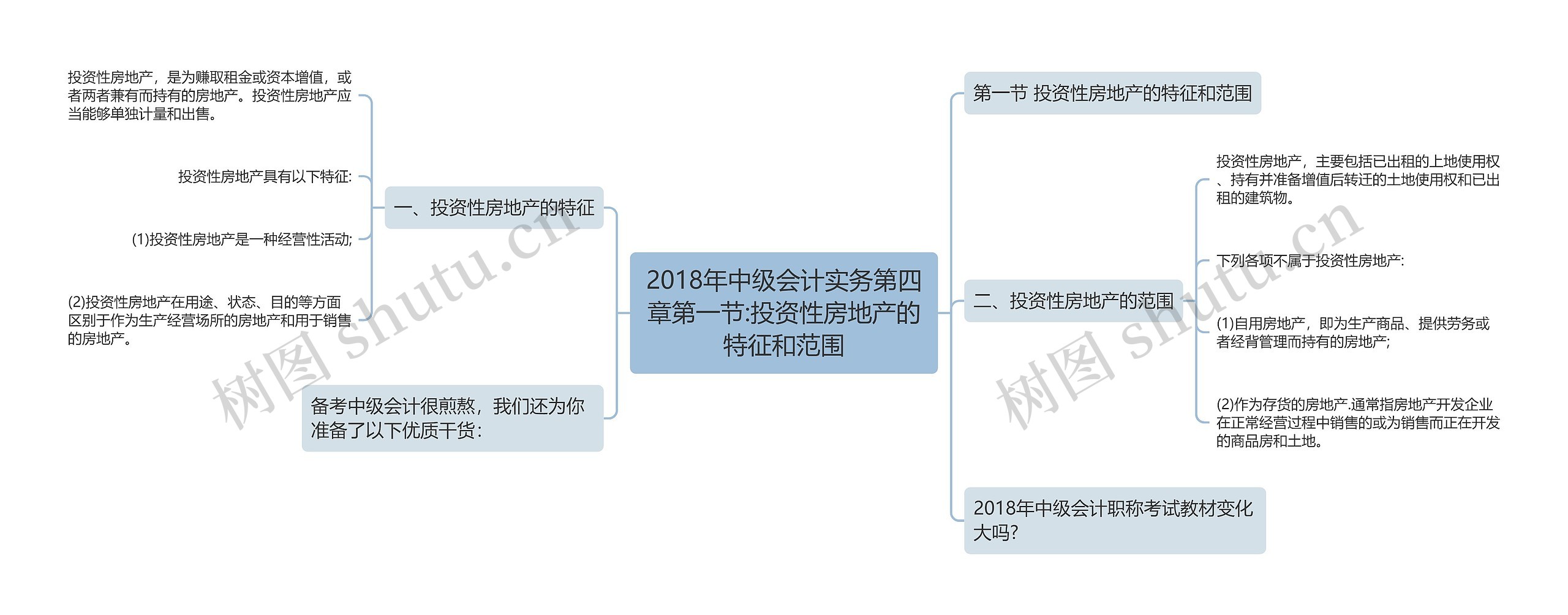 2018年中级会计实务第四章第一节:投资性房地产的特征和范围思维导图