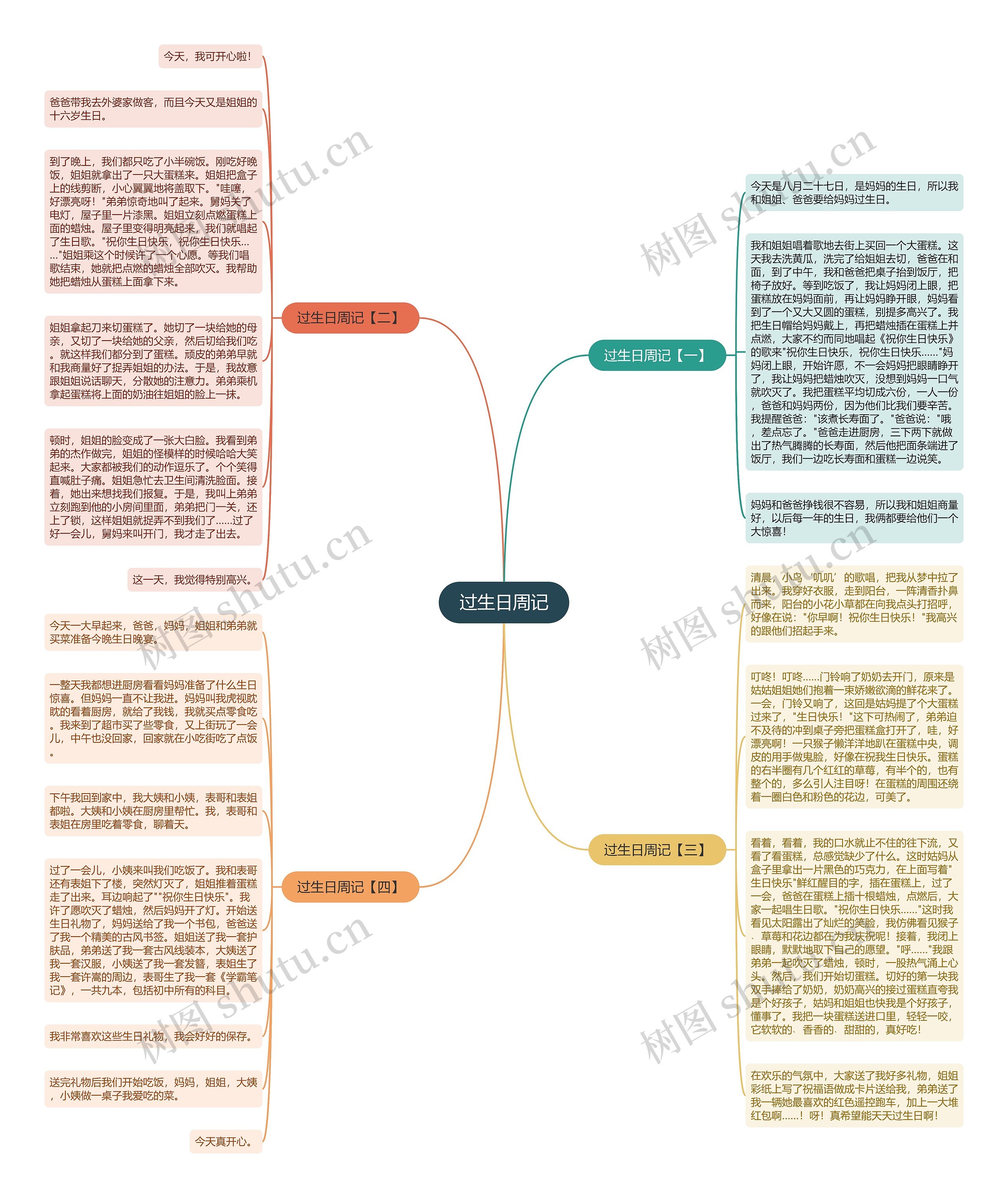 过生日周记思维导图