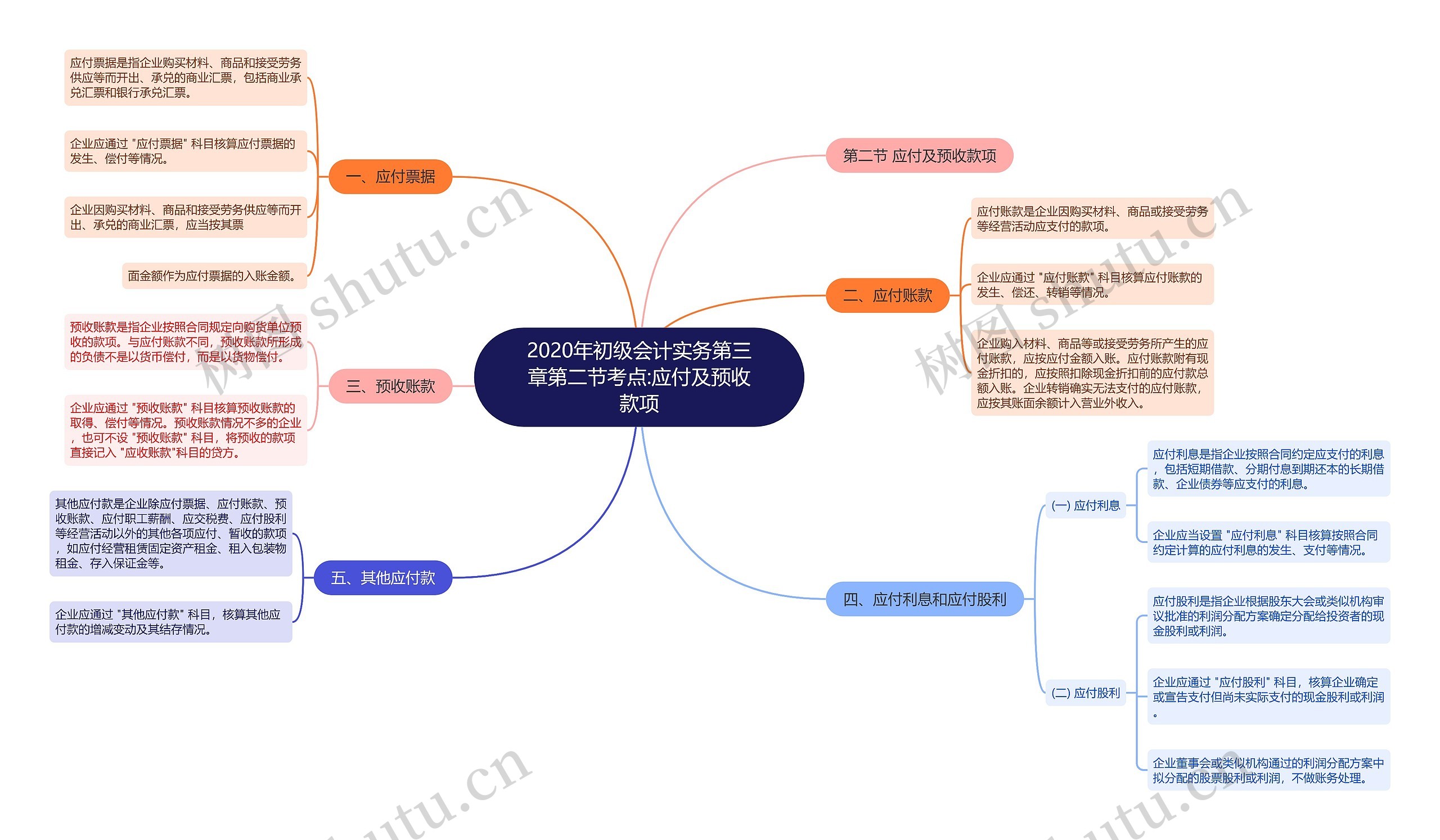 2020年初级会计实务第三章第二节考点:应付及预收款项