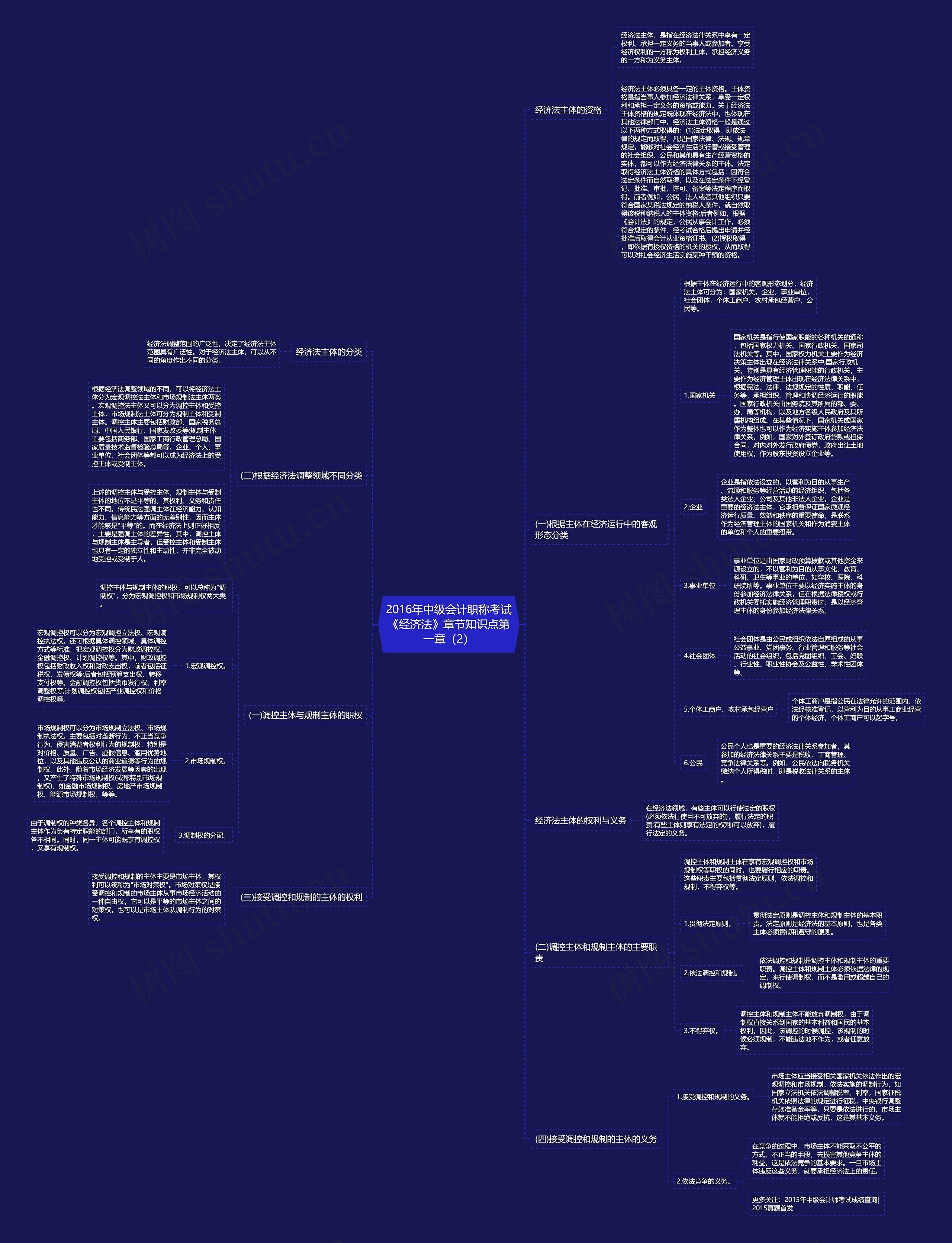 2016年中级会计职称考试《经济法》章节知识点第一章（2）思维导图
