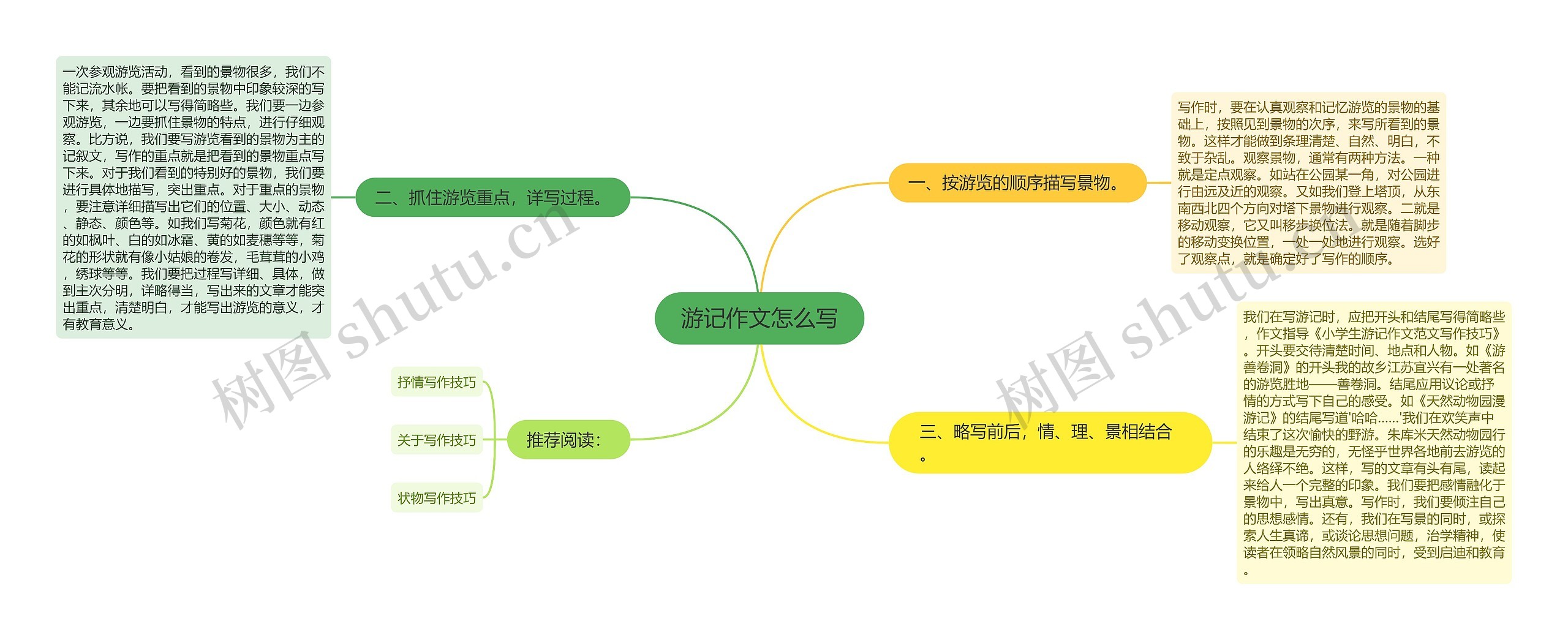 游记作文怎么写