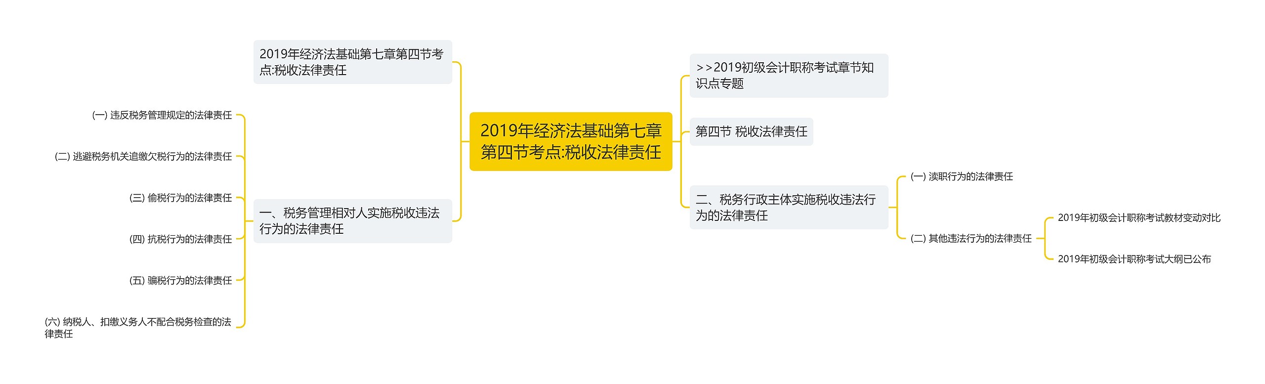 2019年经济法基础第七章第四节考点:税收法律责任思维导图