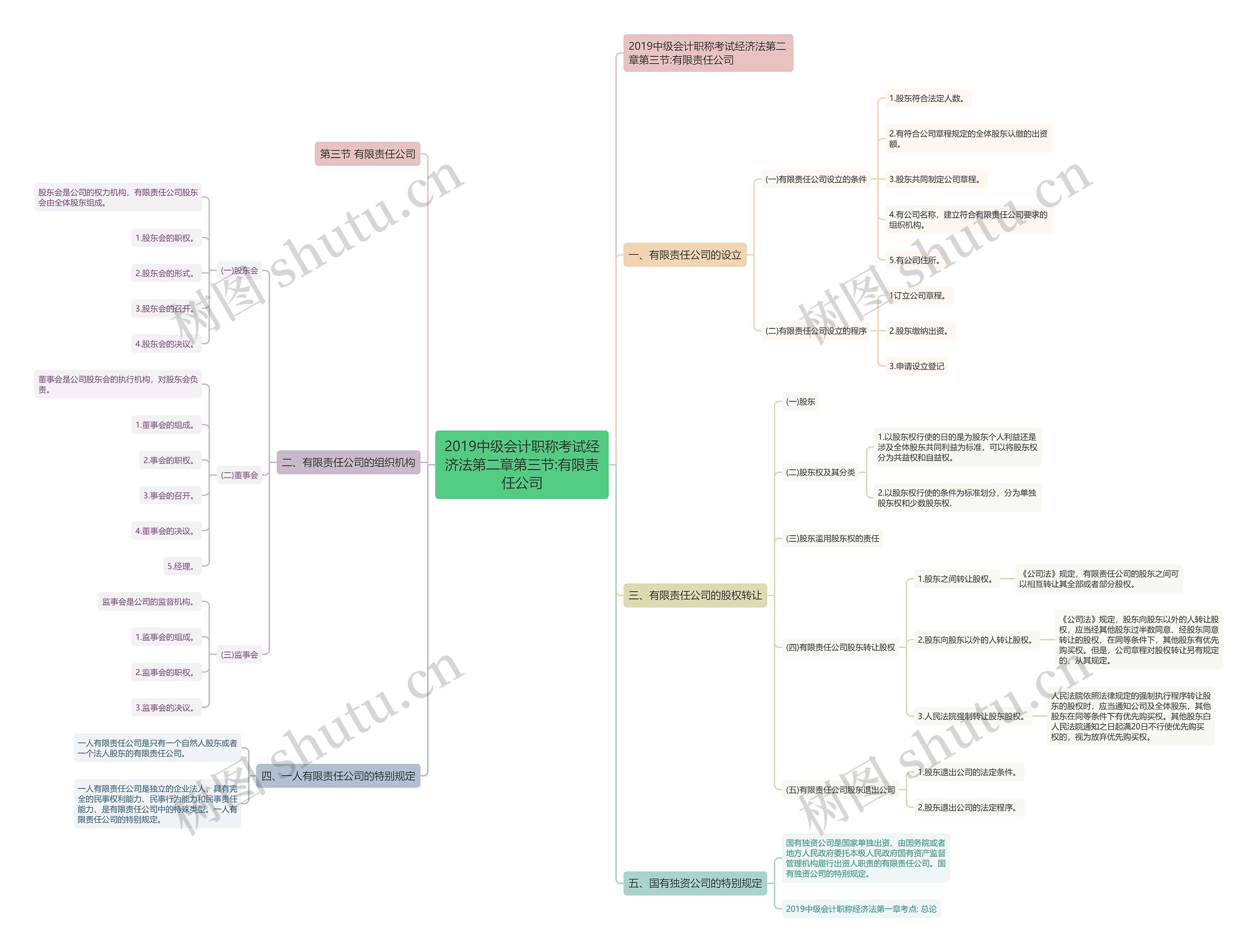 2019中级会计职称考试经济法第二章第三节:有限责任公司思维导图