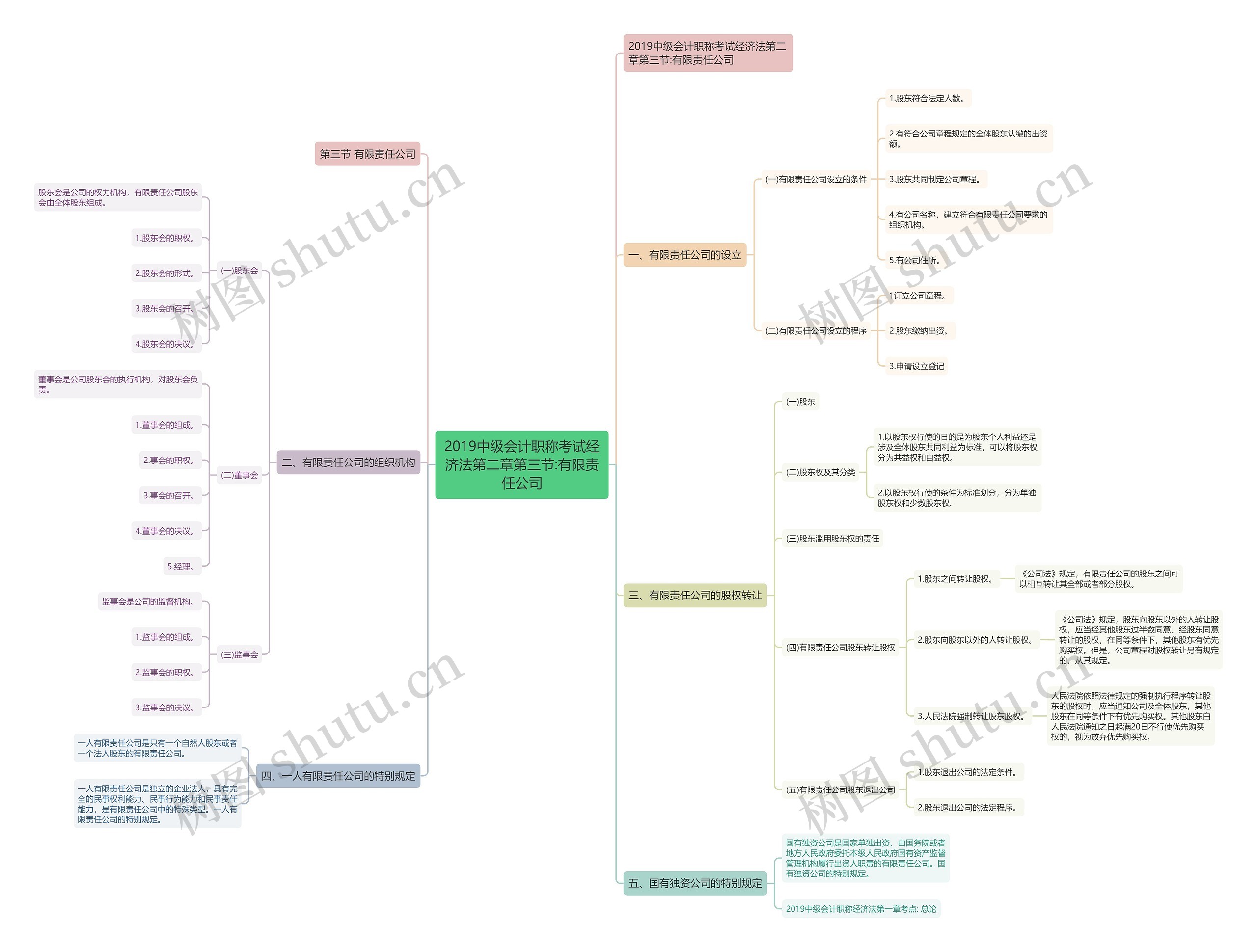 2019中级会计职称考试经济法第二章第三节:有限责任公司 2019中级会计职称考试经济法第二章第三节:有限责任公司