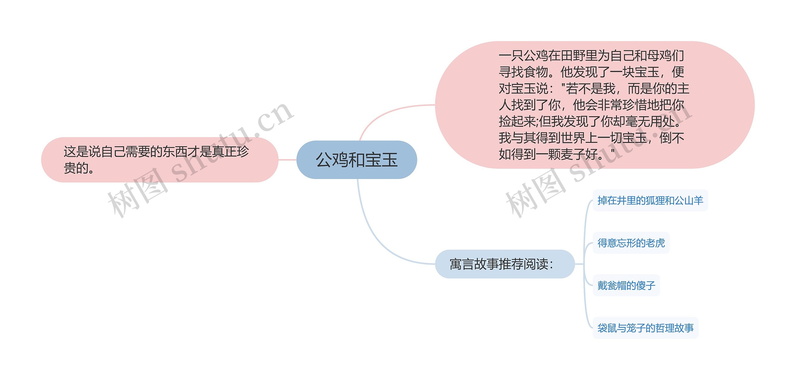 公鸡和宝玉思维导图