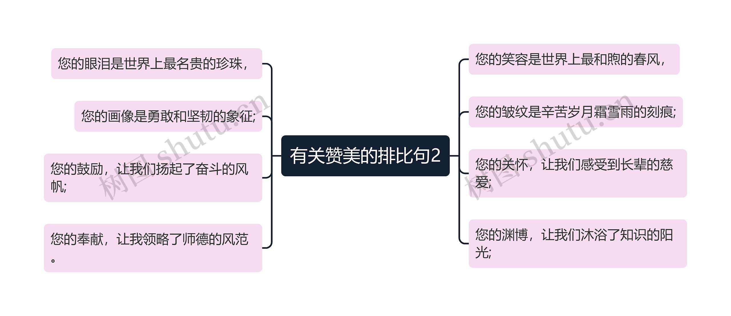 有关赞美的排比句2思维导图