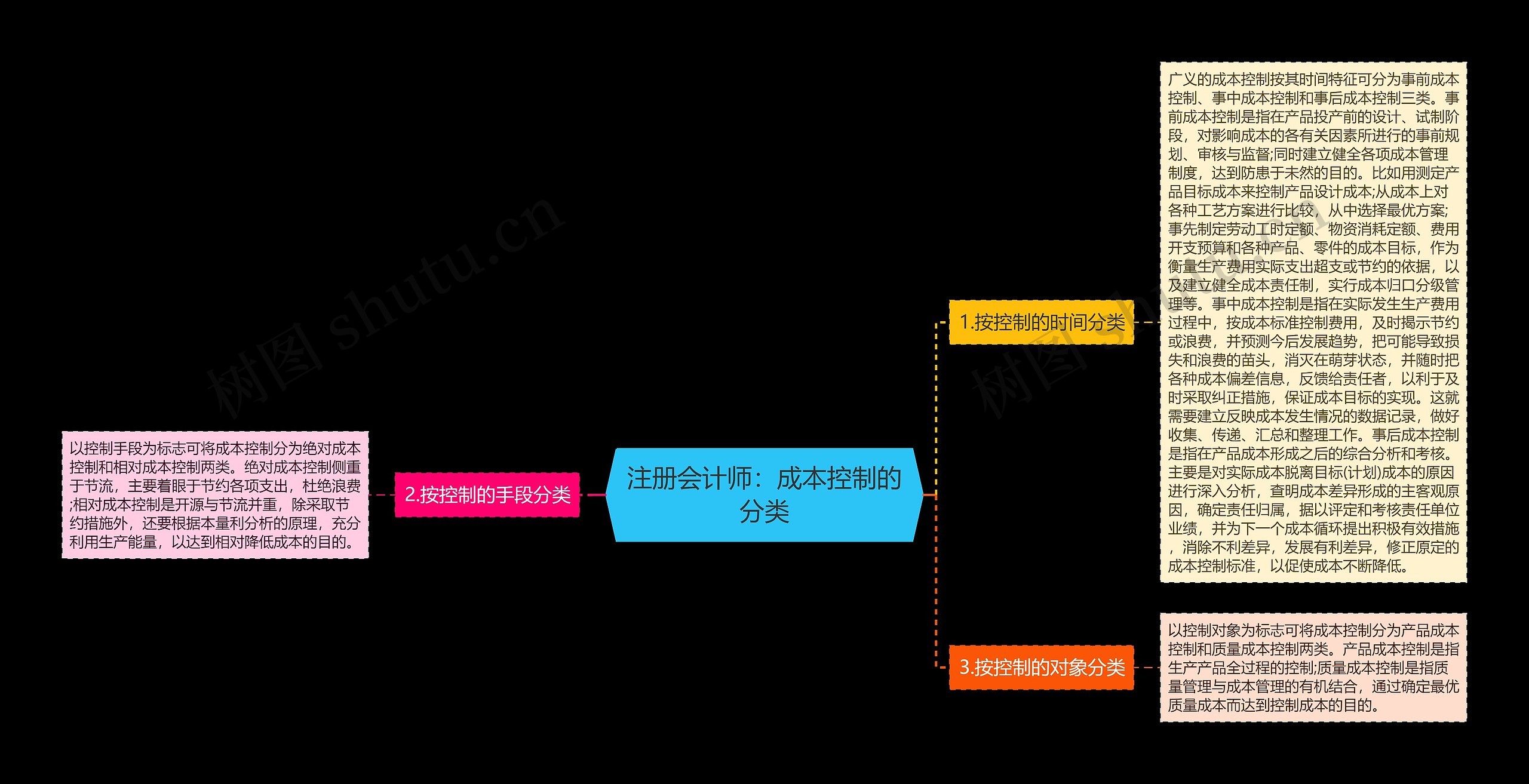 注册会计师：成本控制的分类