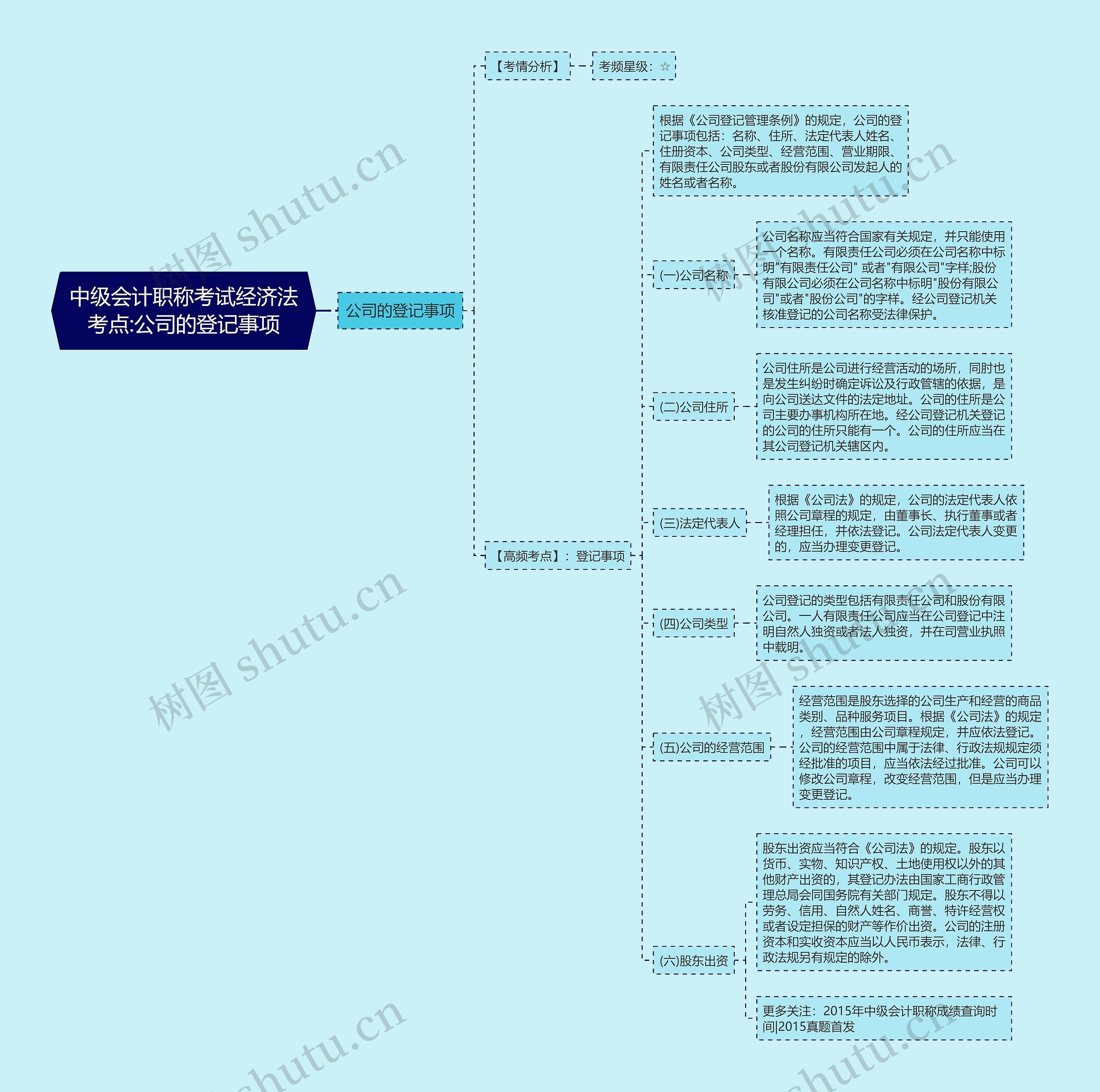 中级会计职称考试经济法考点:公司的登记事项思维导图