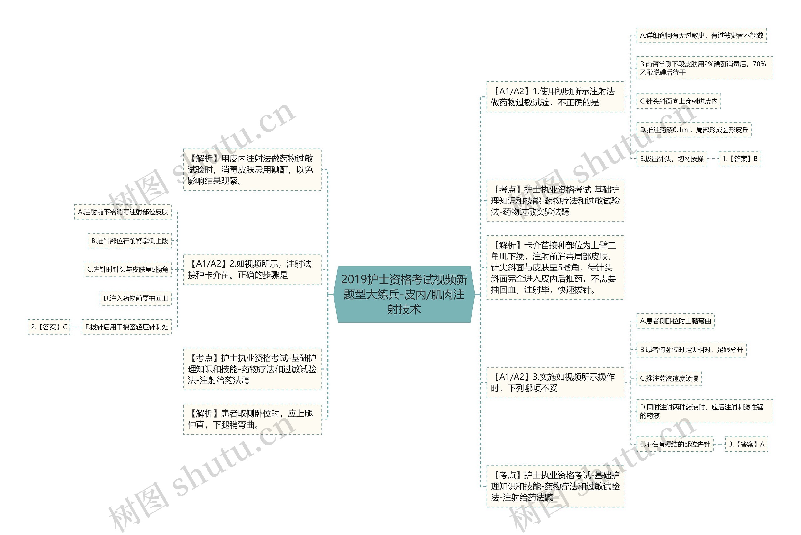 2019护士资格考试视频新题型大练兵-皮内/肌肉注射技术思维导图