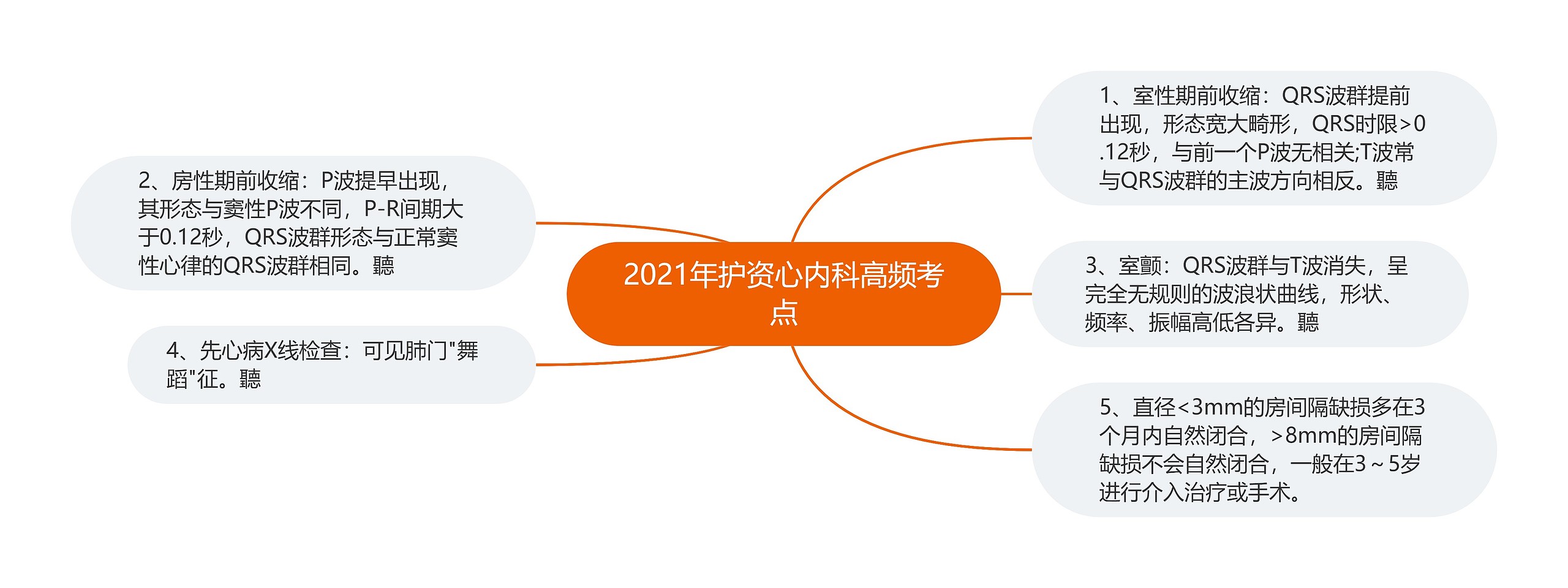 2021年护资心内科高频考点思维导图