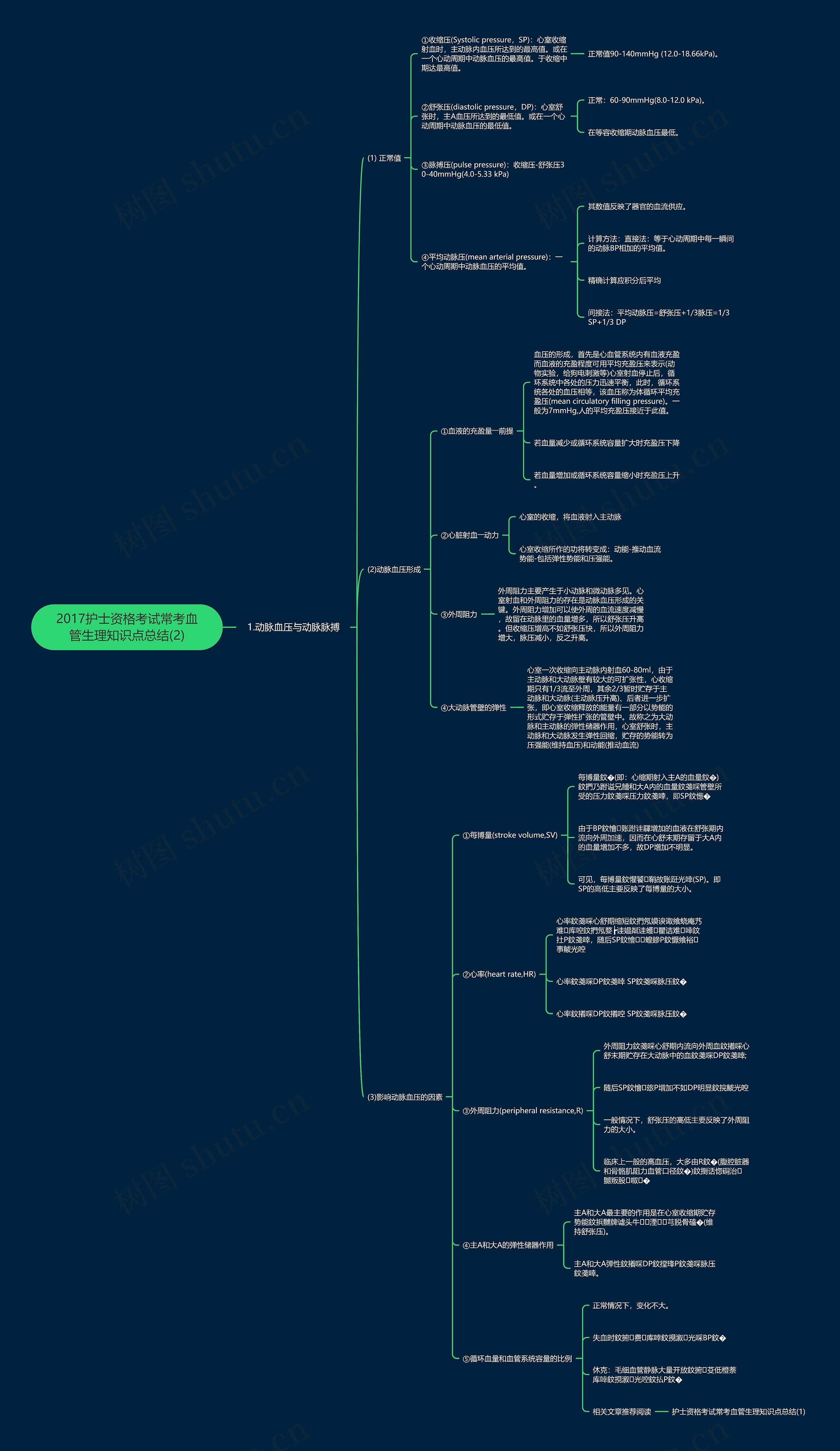 2017护士资格考试常考血管生理知识点总结(2)思维导图