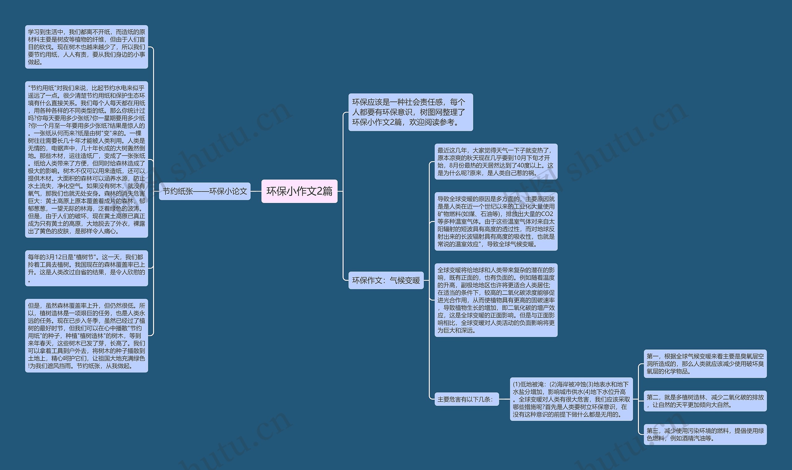 环保小作文2篇思维导图