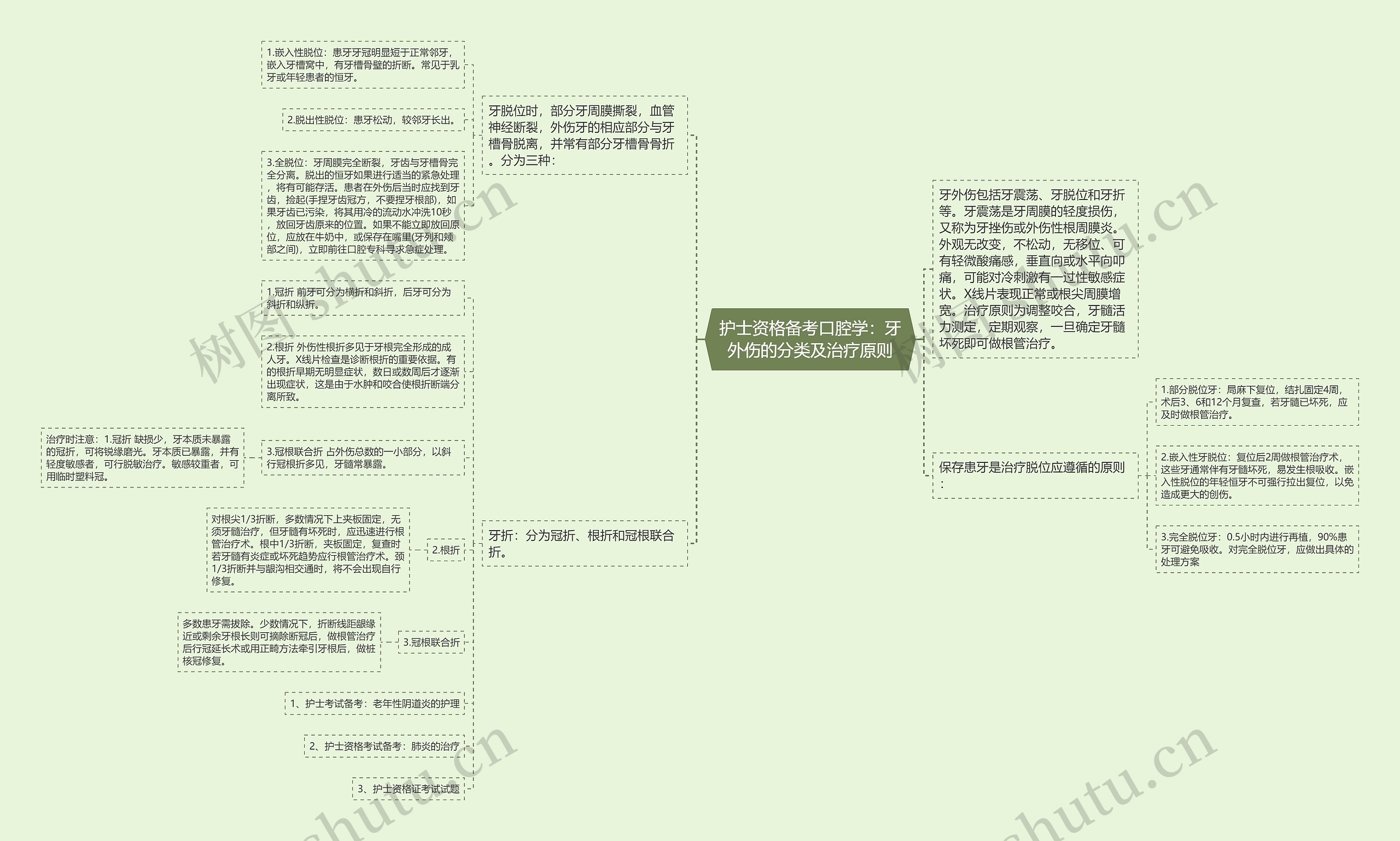 护士资格备考口腔学：牙外伤的分类及治疗原则思维导图