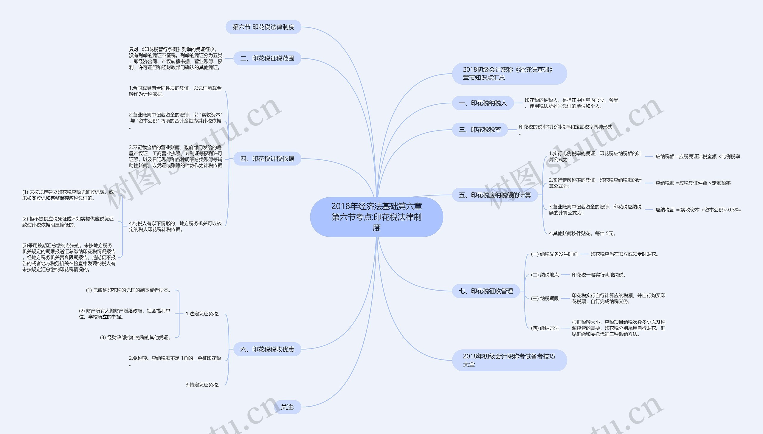2018年经济法基础第六章第六节考点:印花税法律制度思维导图