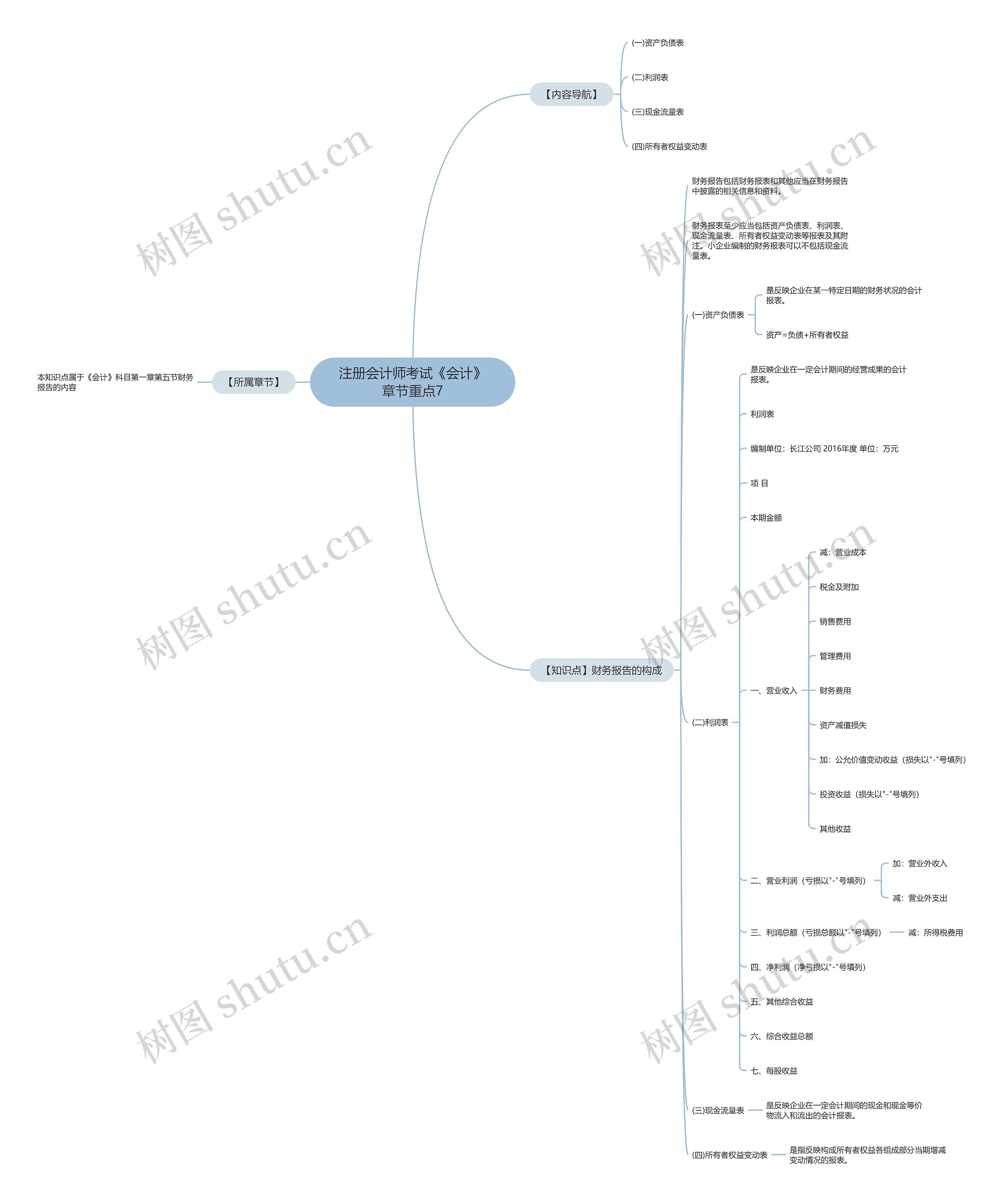 注册会计师考试《会计》章节重点7