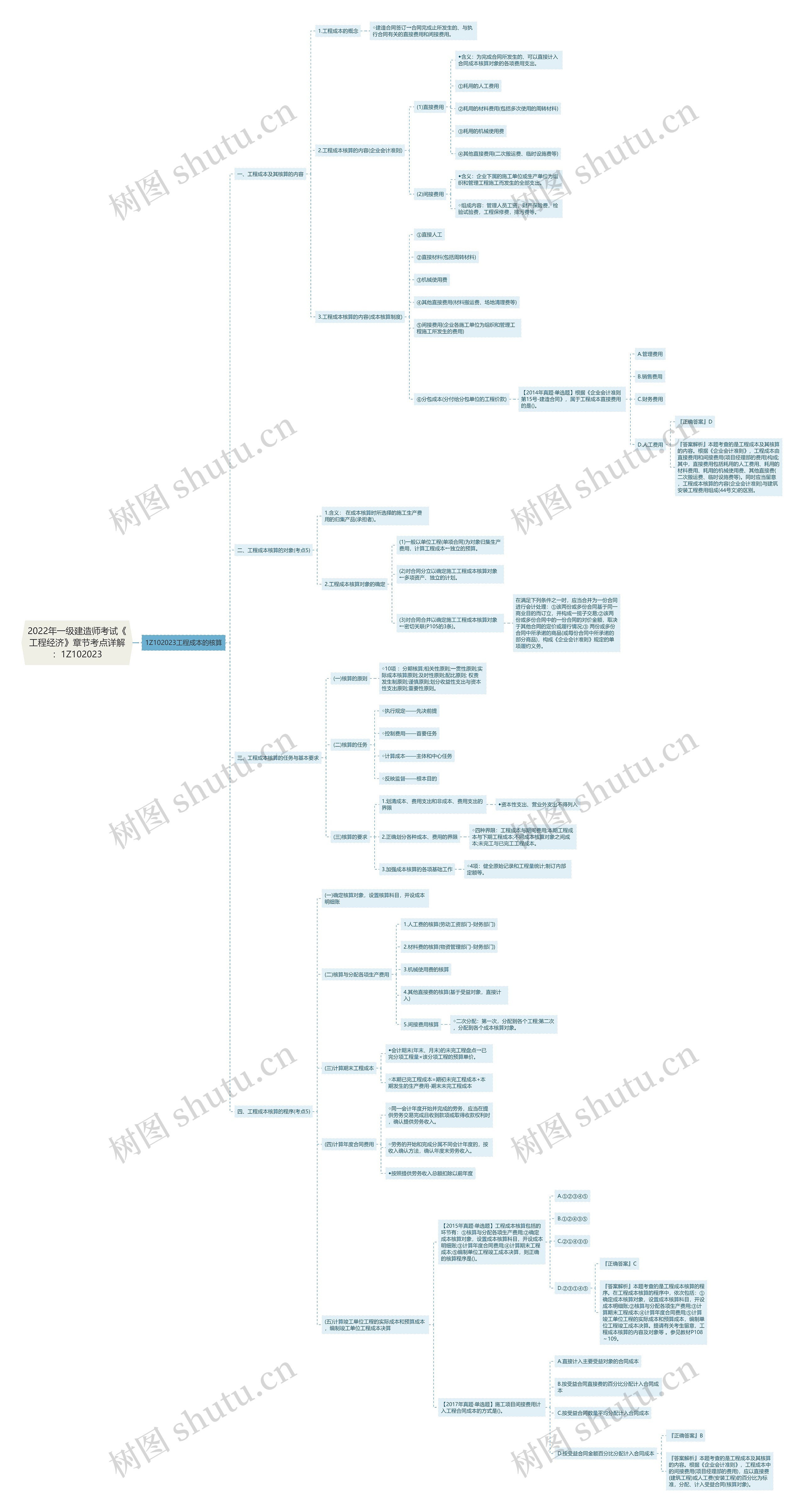 2022年一级建造师考试《工程经济》章节考点详解：1Z102023思维导图