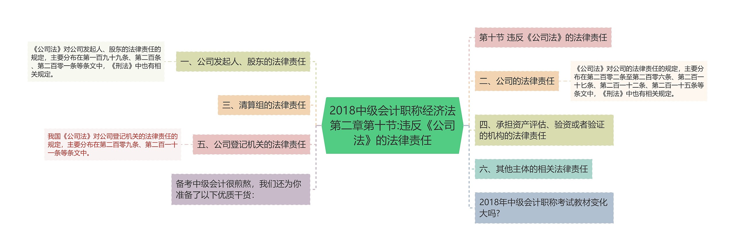 2018中级会计职称经济法第二章第十节:违反《公司法》的法律责任