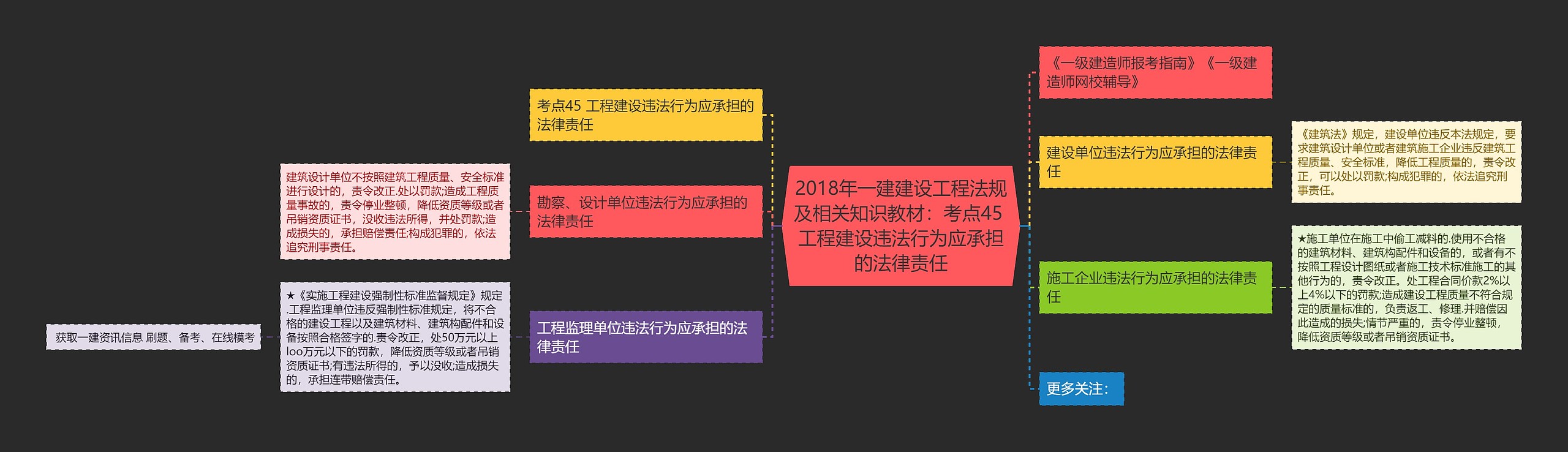 2018年一建建设工程法规及相关知识教材：考点45 工程建设违法行为应承担的法律责任