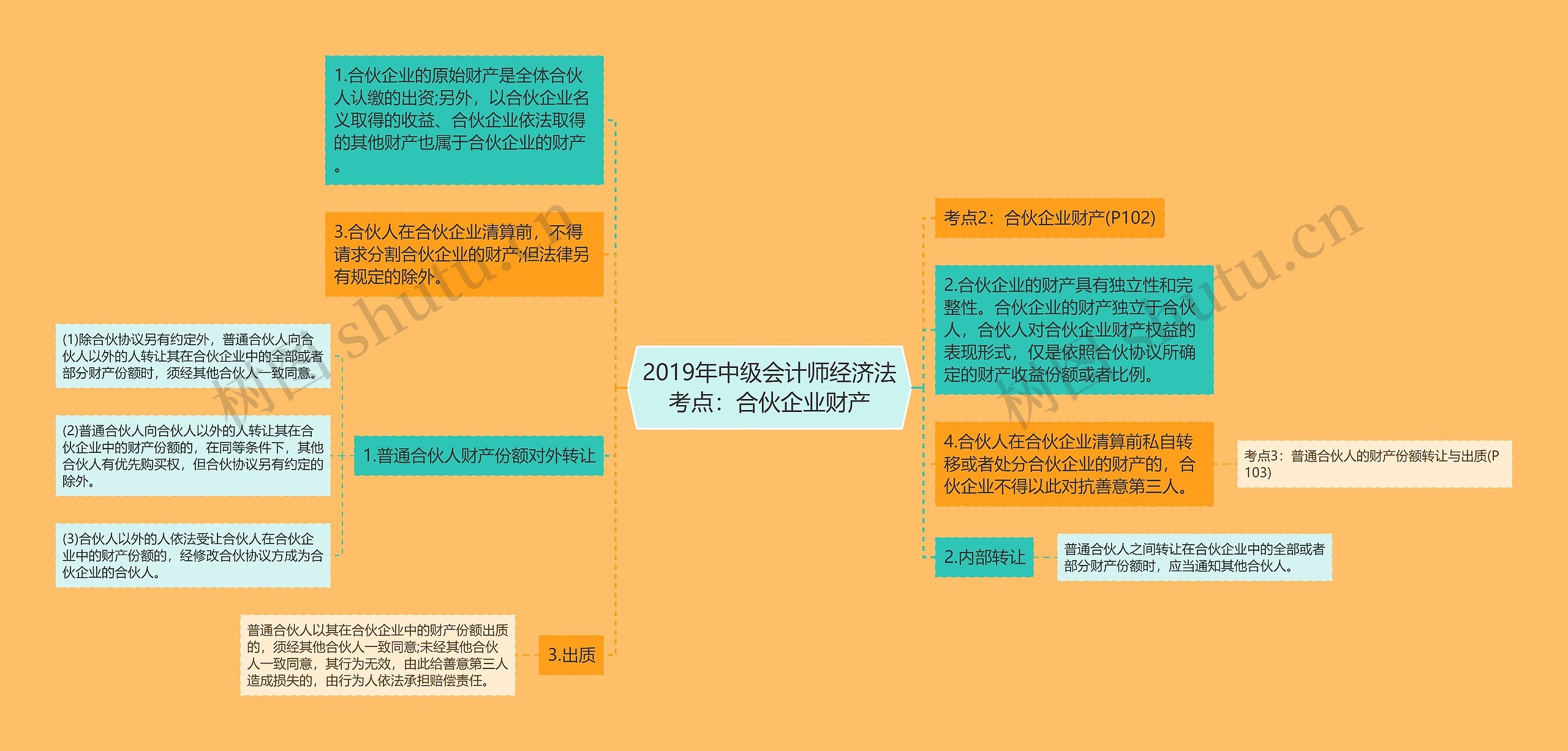 2019年中级会计师经济法考点：合伙企业财产