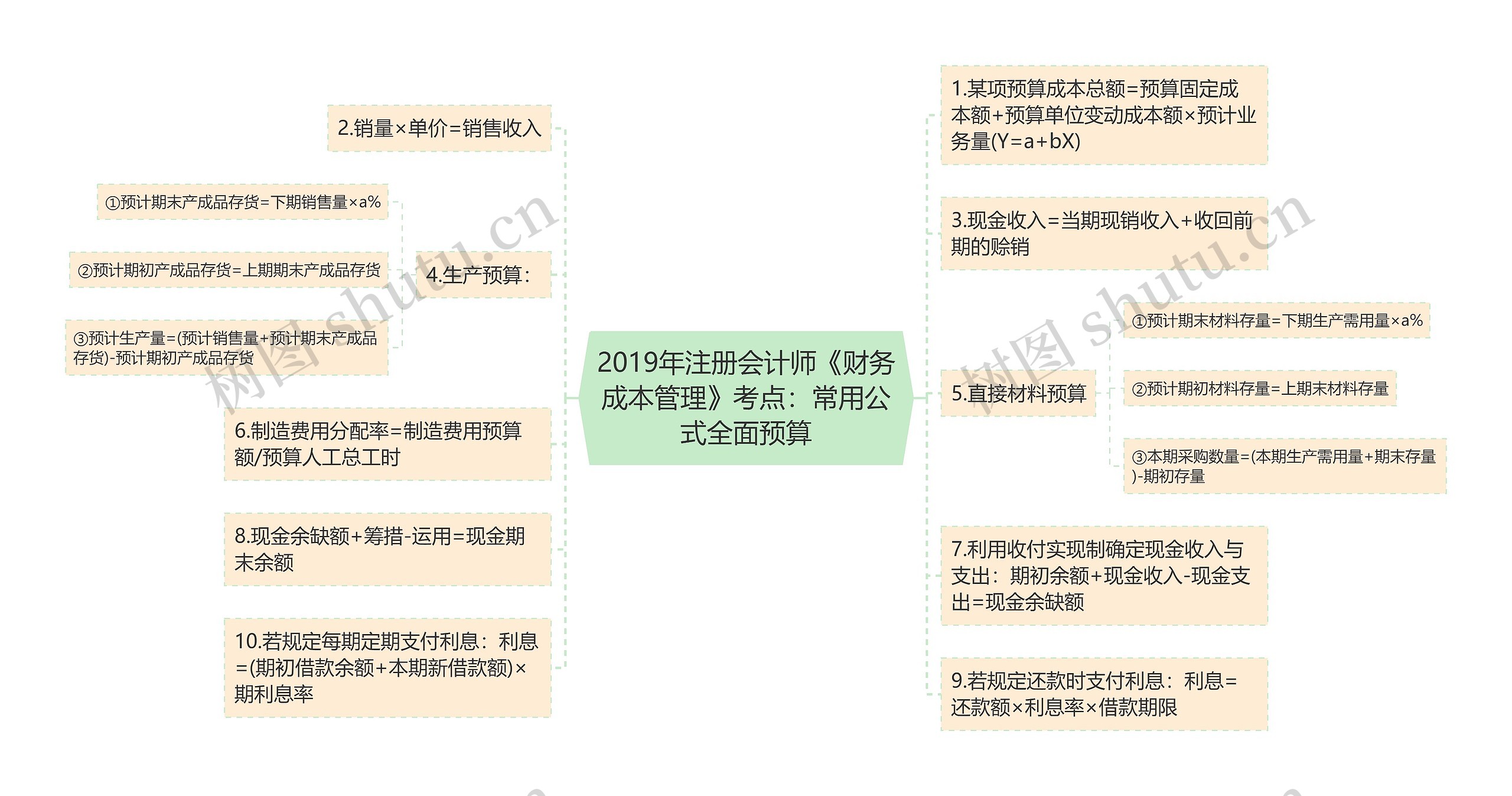 2019年注册会计师《财务成本管理》考点:常用公式全面预算 2019年注册会计师《财务成本管理》考点:常用公式全面预算