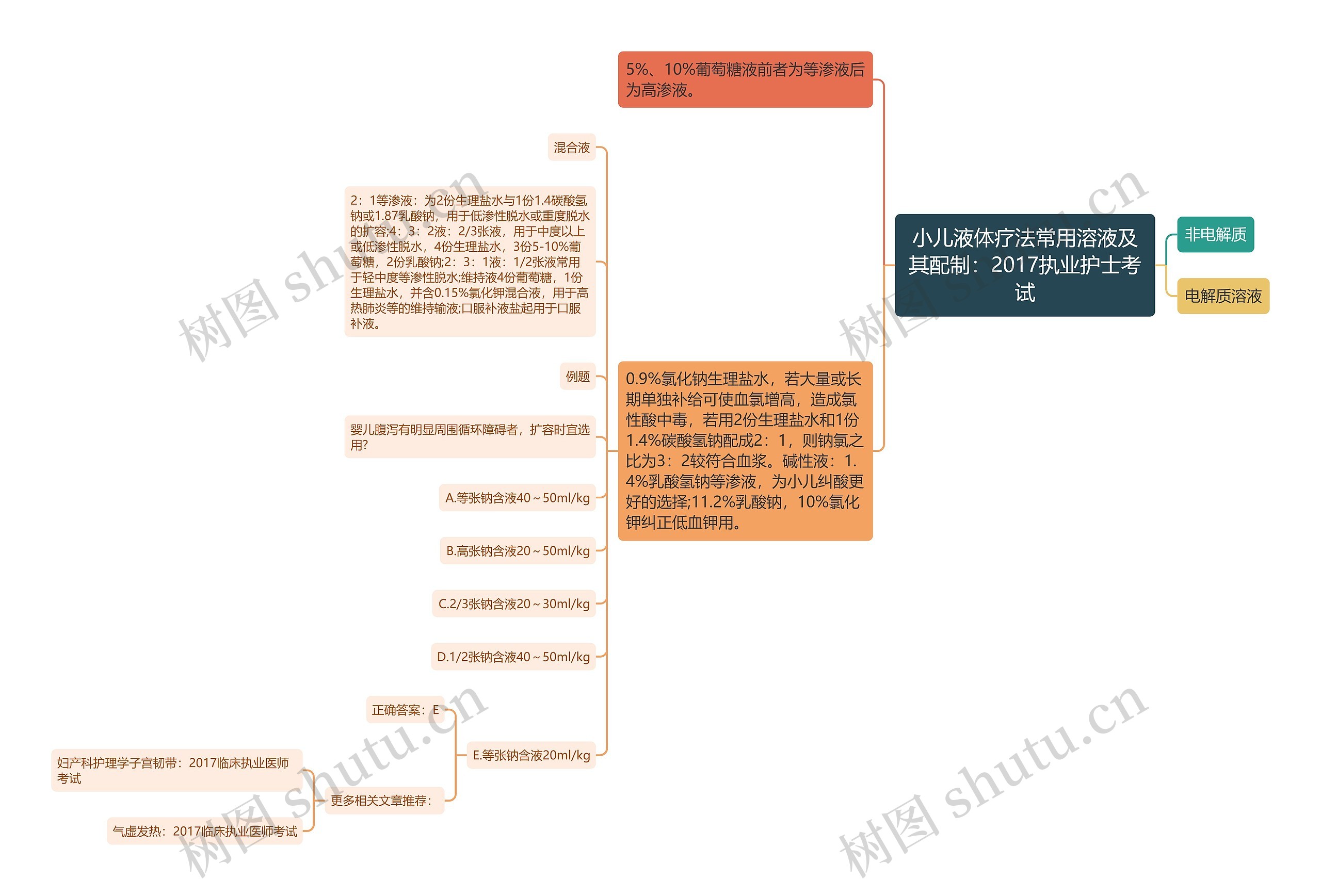 小儿液体疗法常用溶液及其配制：2017执业护士考试