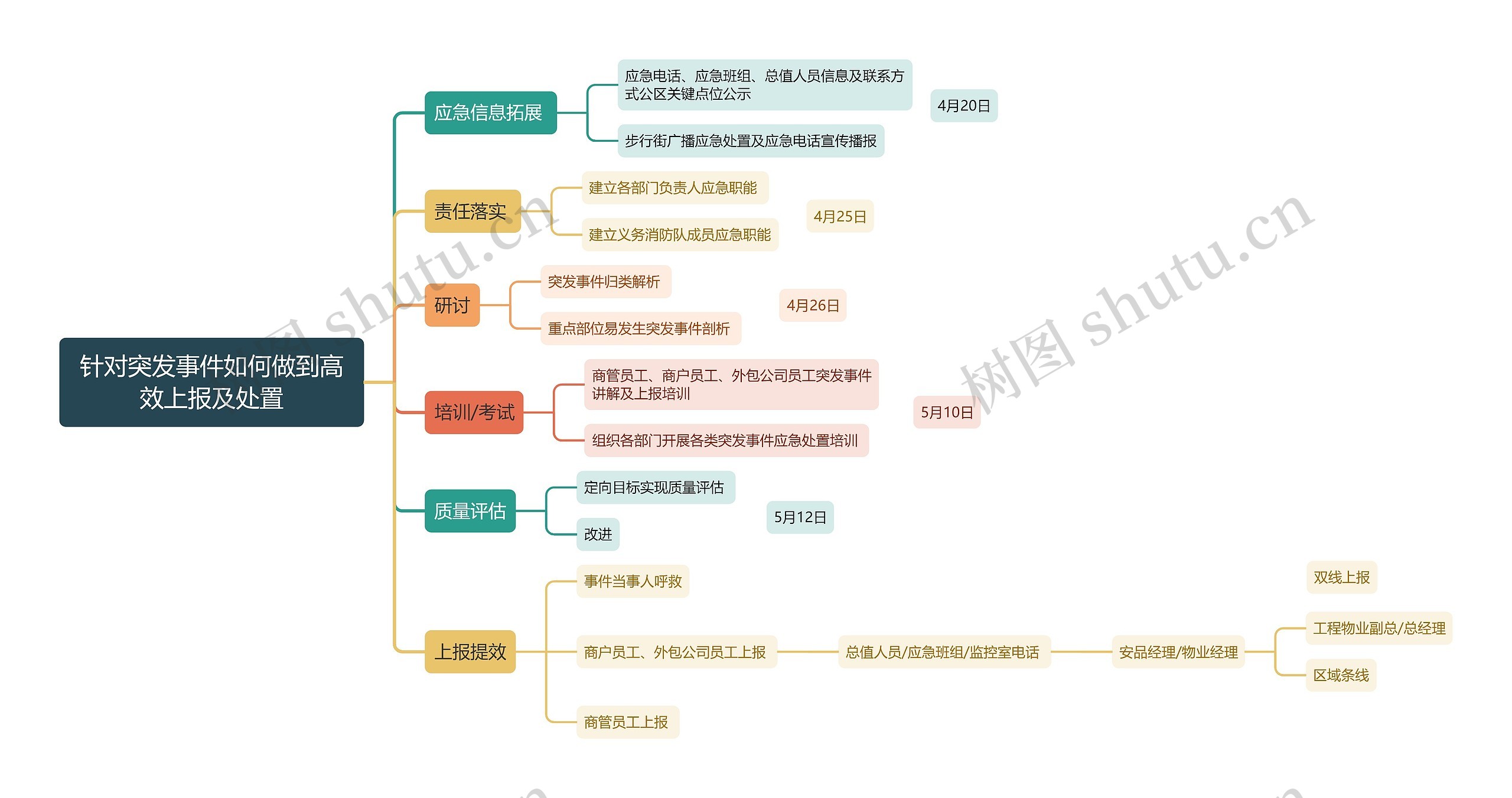 针对突发事件如何做到高效上报及处置思维导图