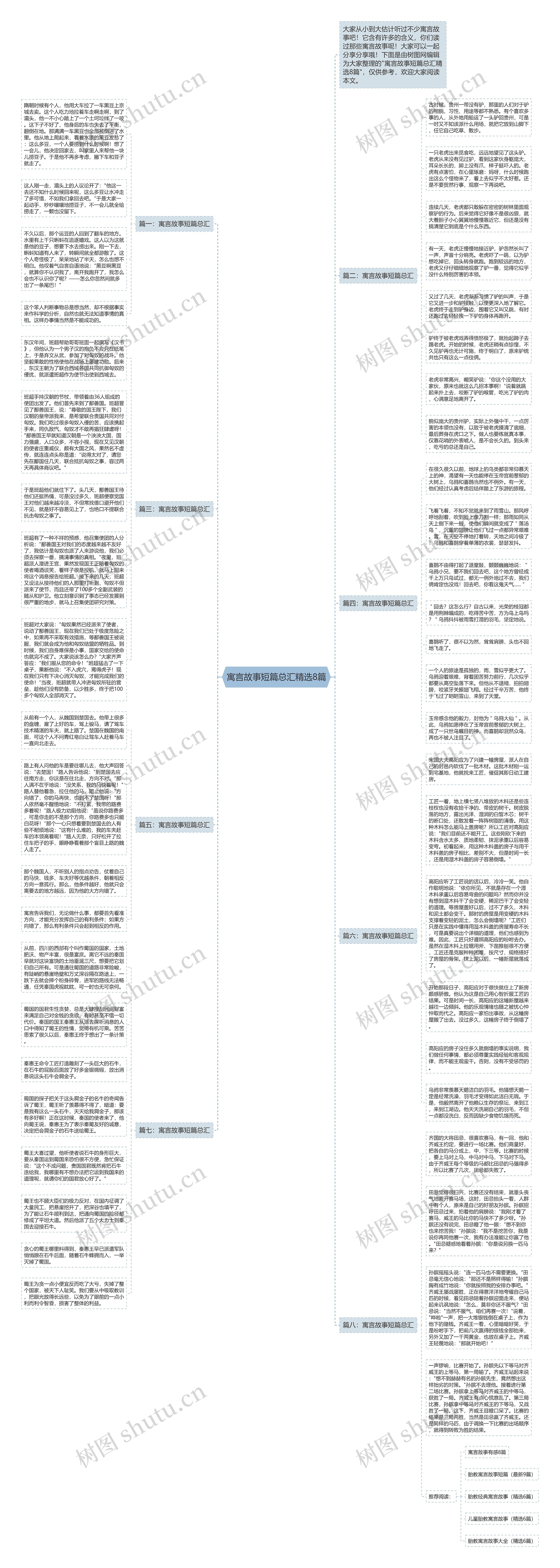 寓言故事短篇总汇精选8篇思维导图