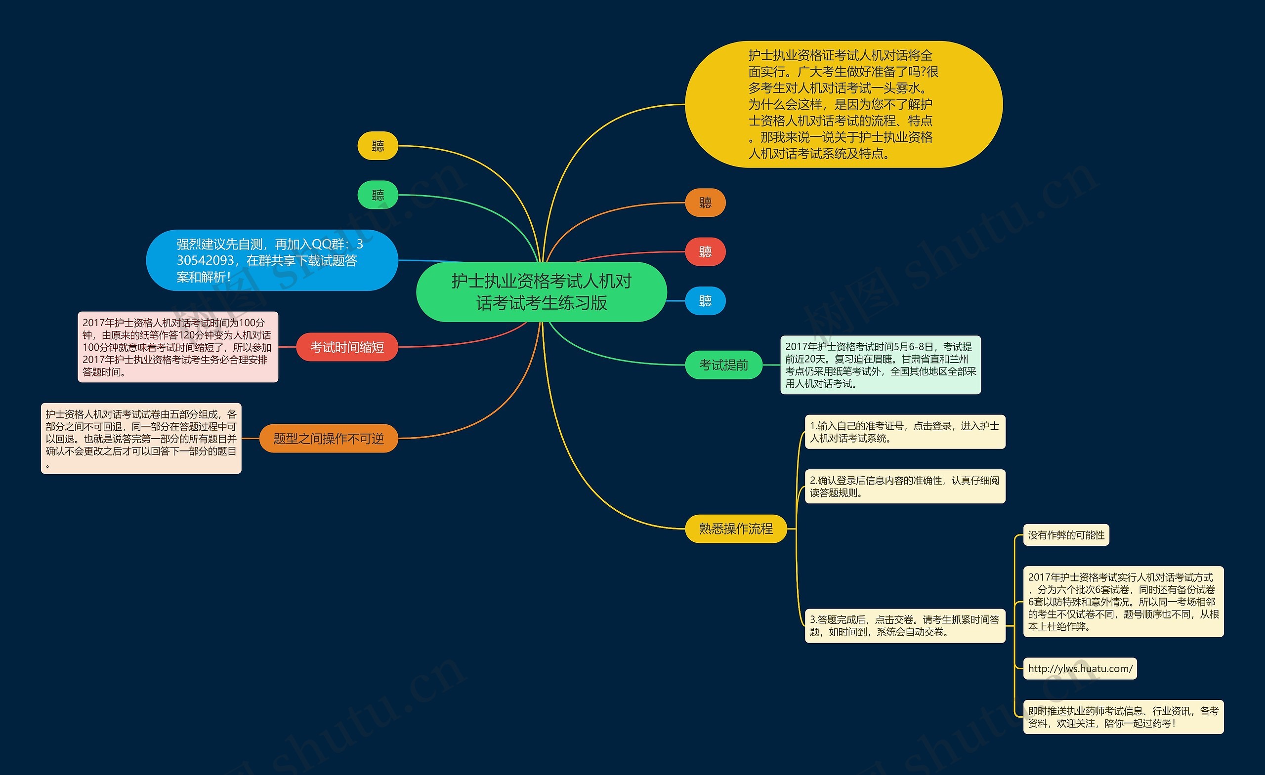 护士执业资格考试人机对话考试考生练习版思维导图