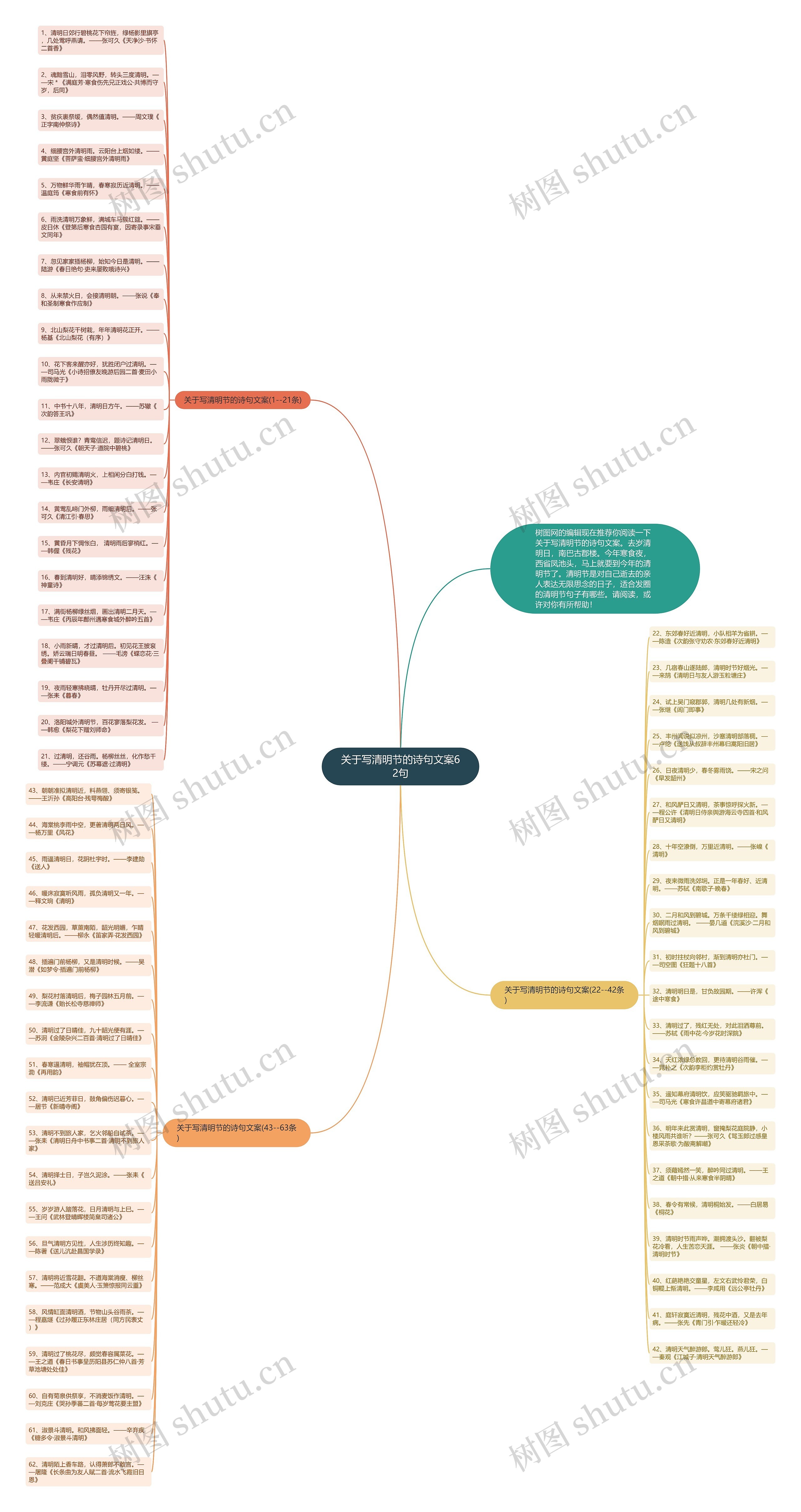 关于写清明节的诗句文案62句思维导图