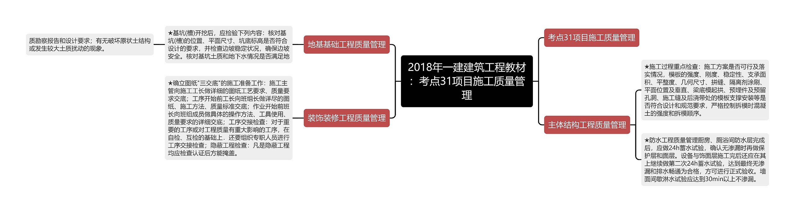 2018年一建建筑工程教材：考点31项目施工质量管理思维导图