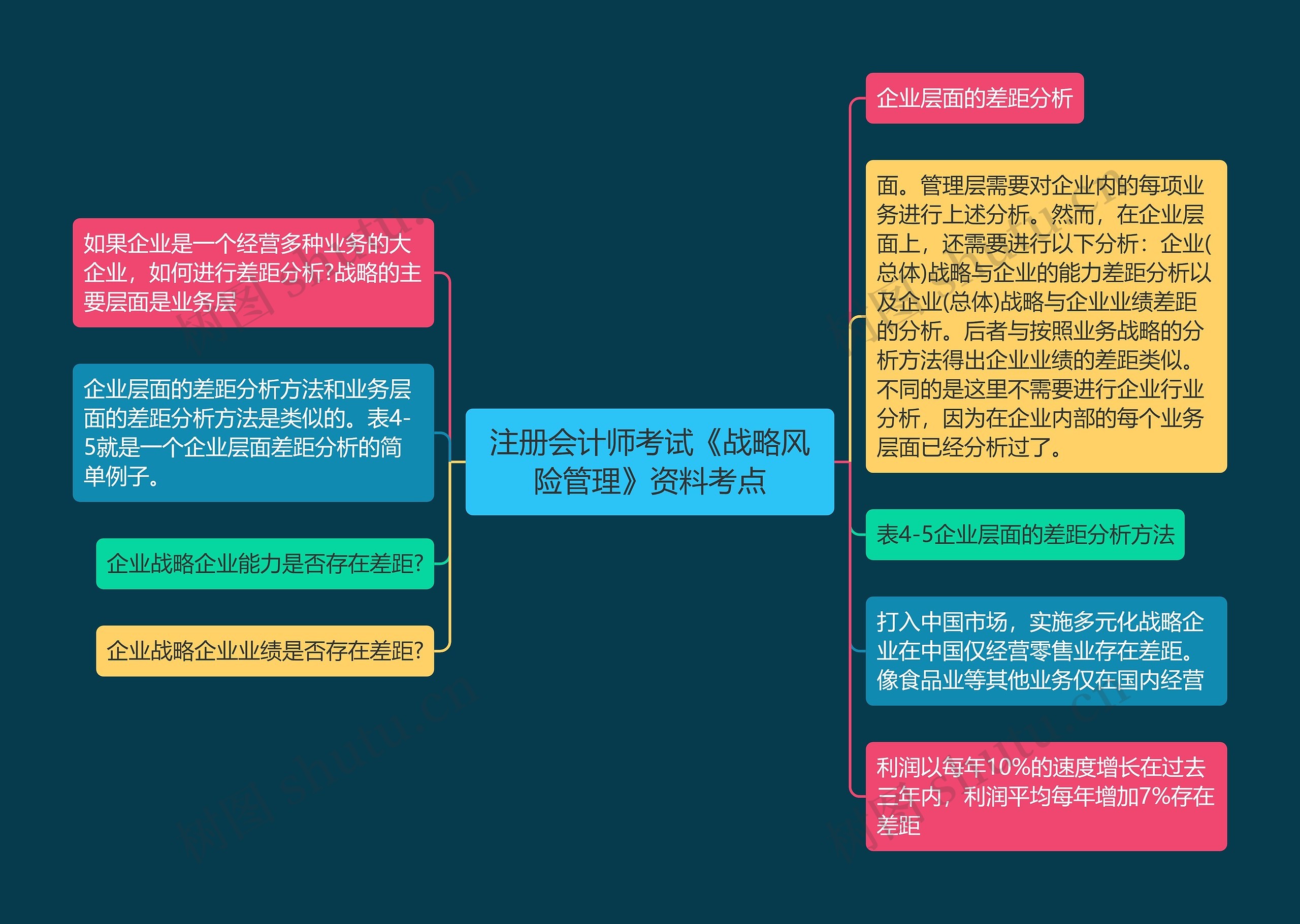 注册会计师考试《战略风险管理》资料考点 注册会计师考试《战略风险管理》资料考点
