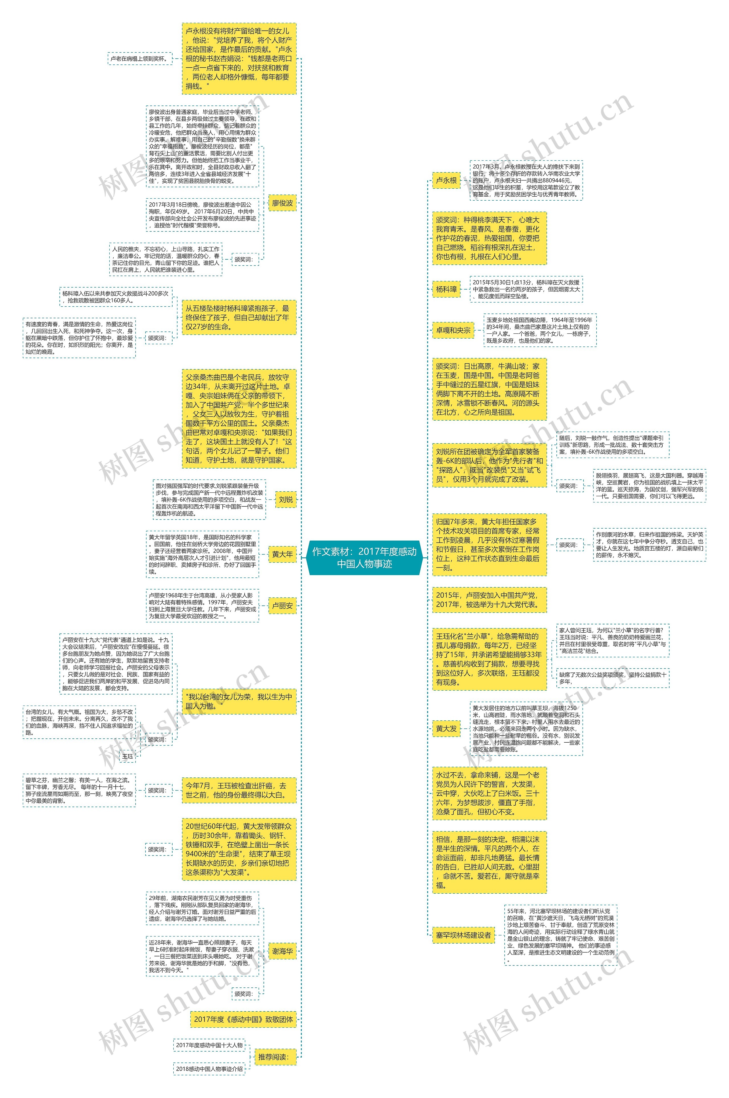 作文素材：2017年度感动中国人物事迹思维导图