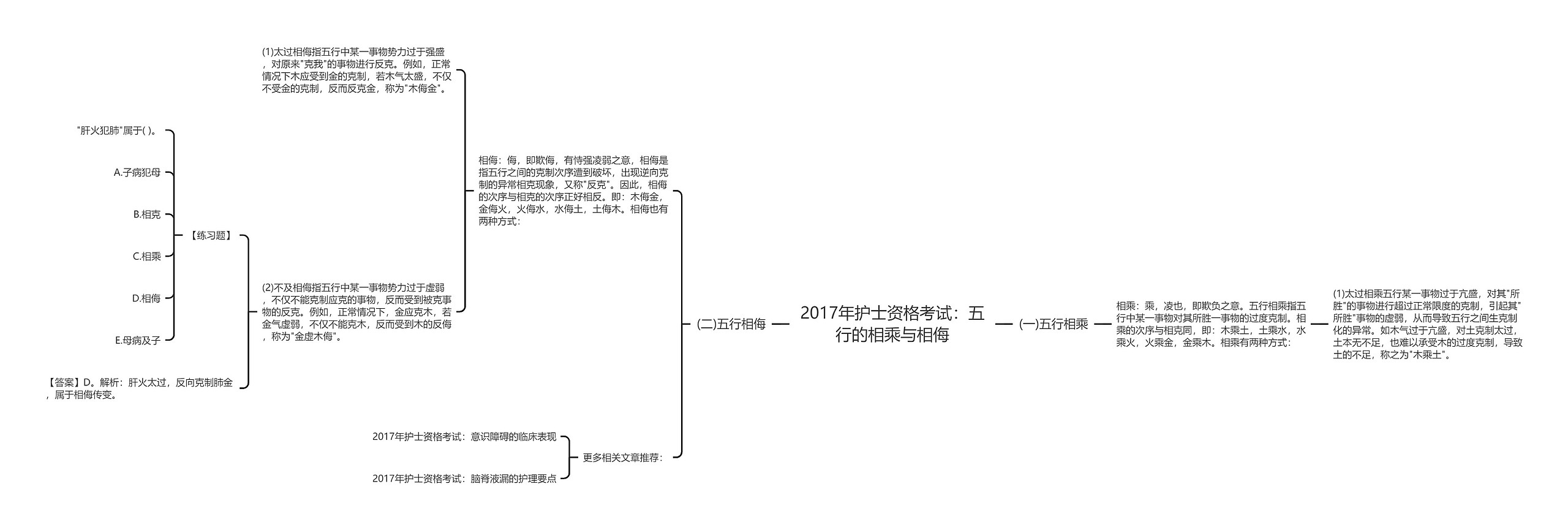 2017年护士资格考试：五行的相乘与相侮思维导图