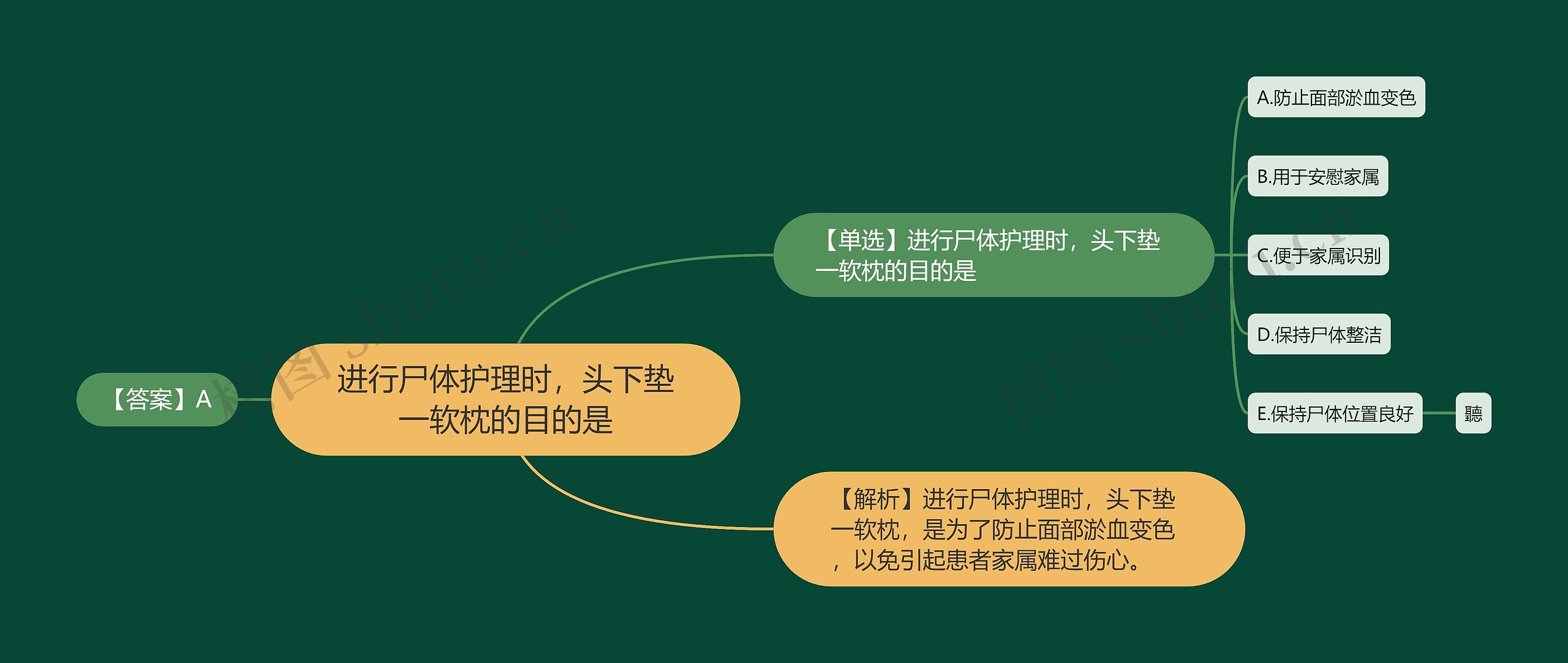 进行尸体护理时，头下垫一软枕的目的是