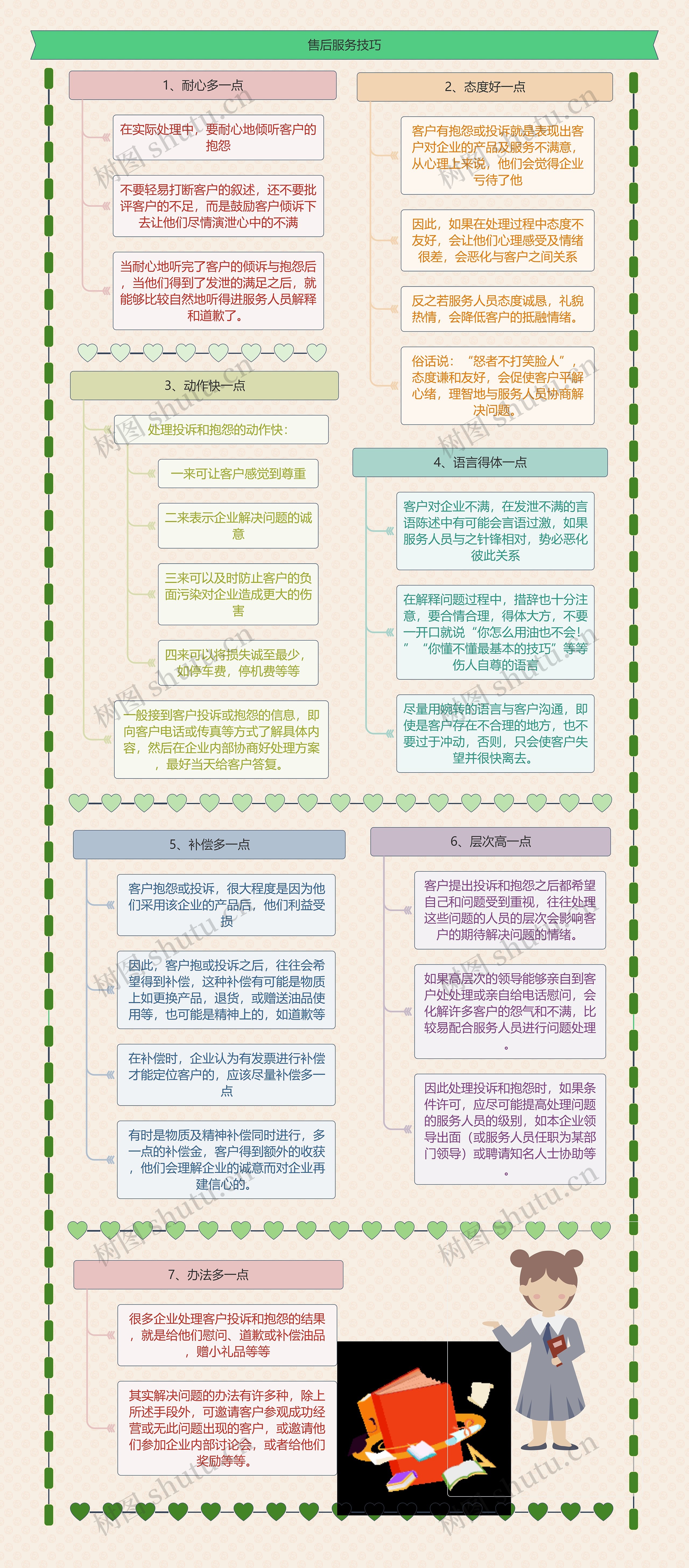 售后服务技巧思维导图