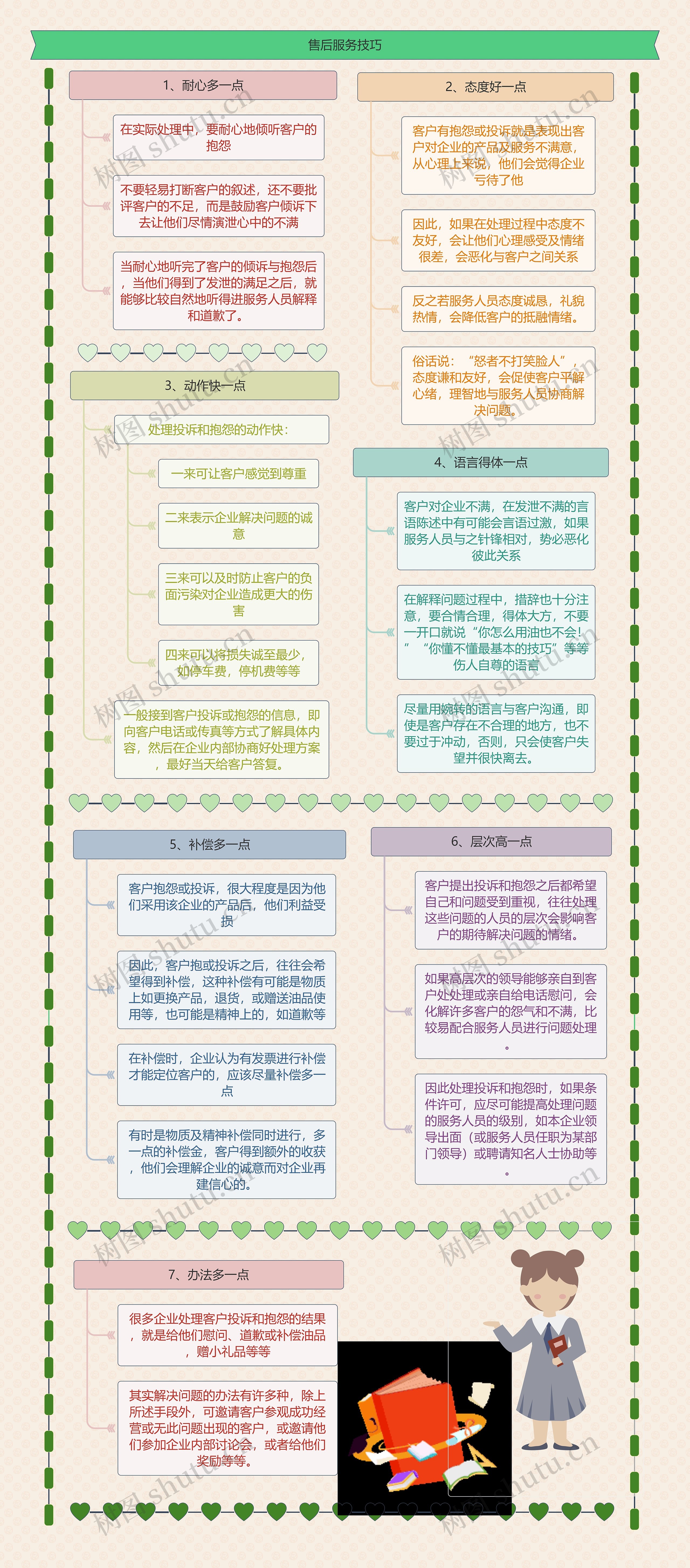 售后服务技巧思维导图高清图 售后服务技巧思维导图