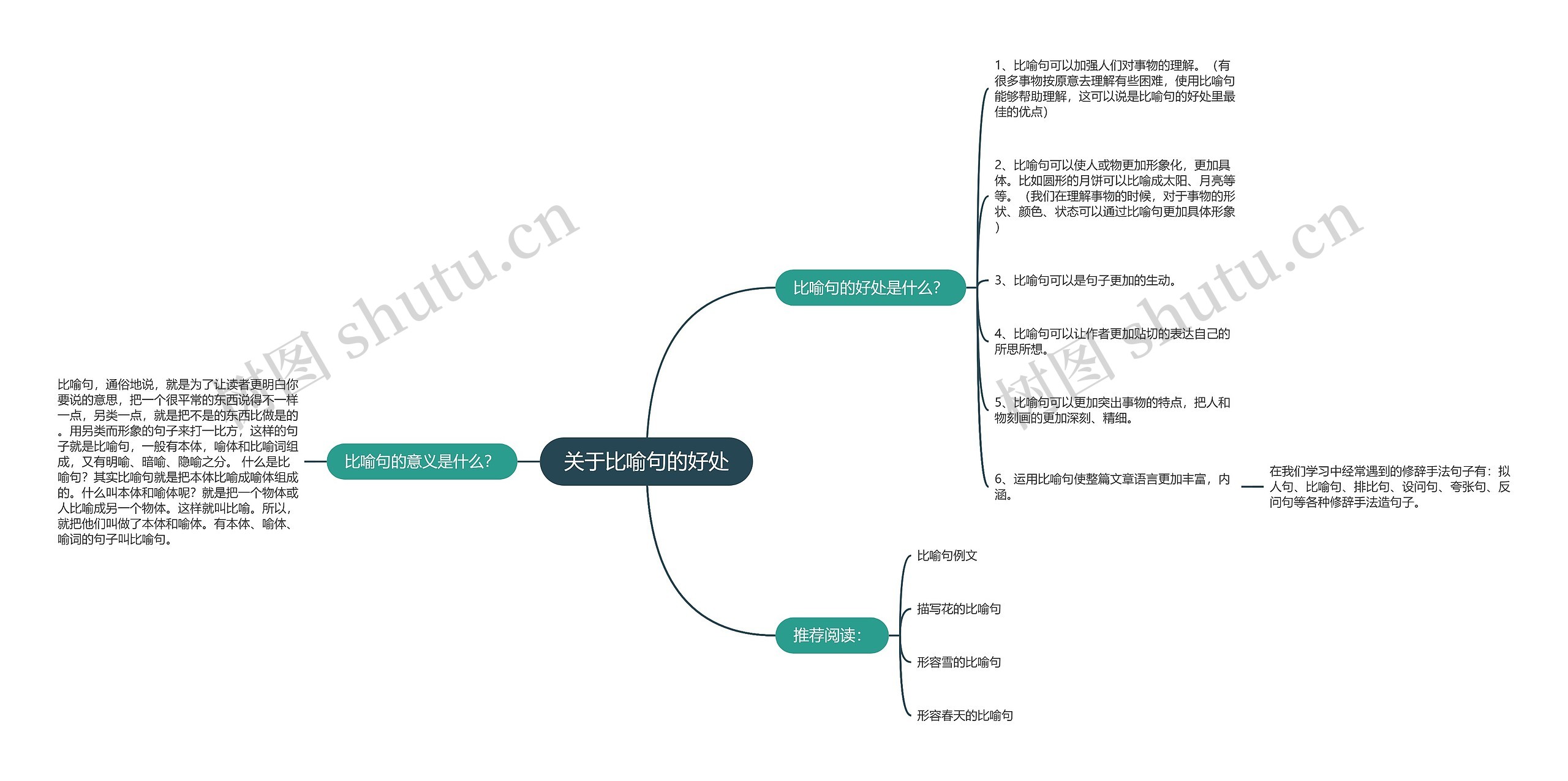 关于比喻句的好处思维导图