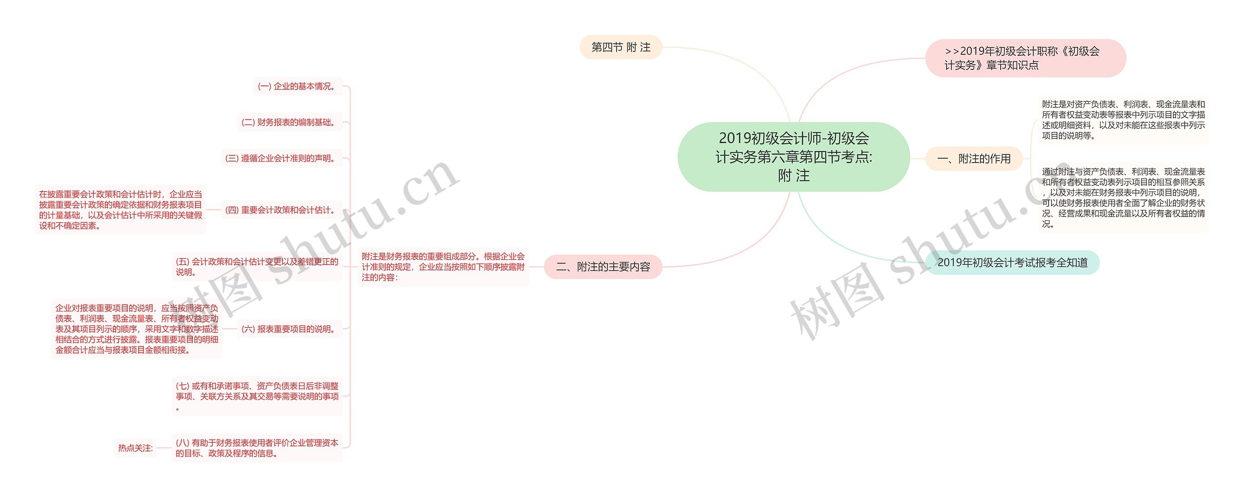 2019初级会计师-初级会计实务第六章第四节考点:附 注