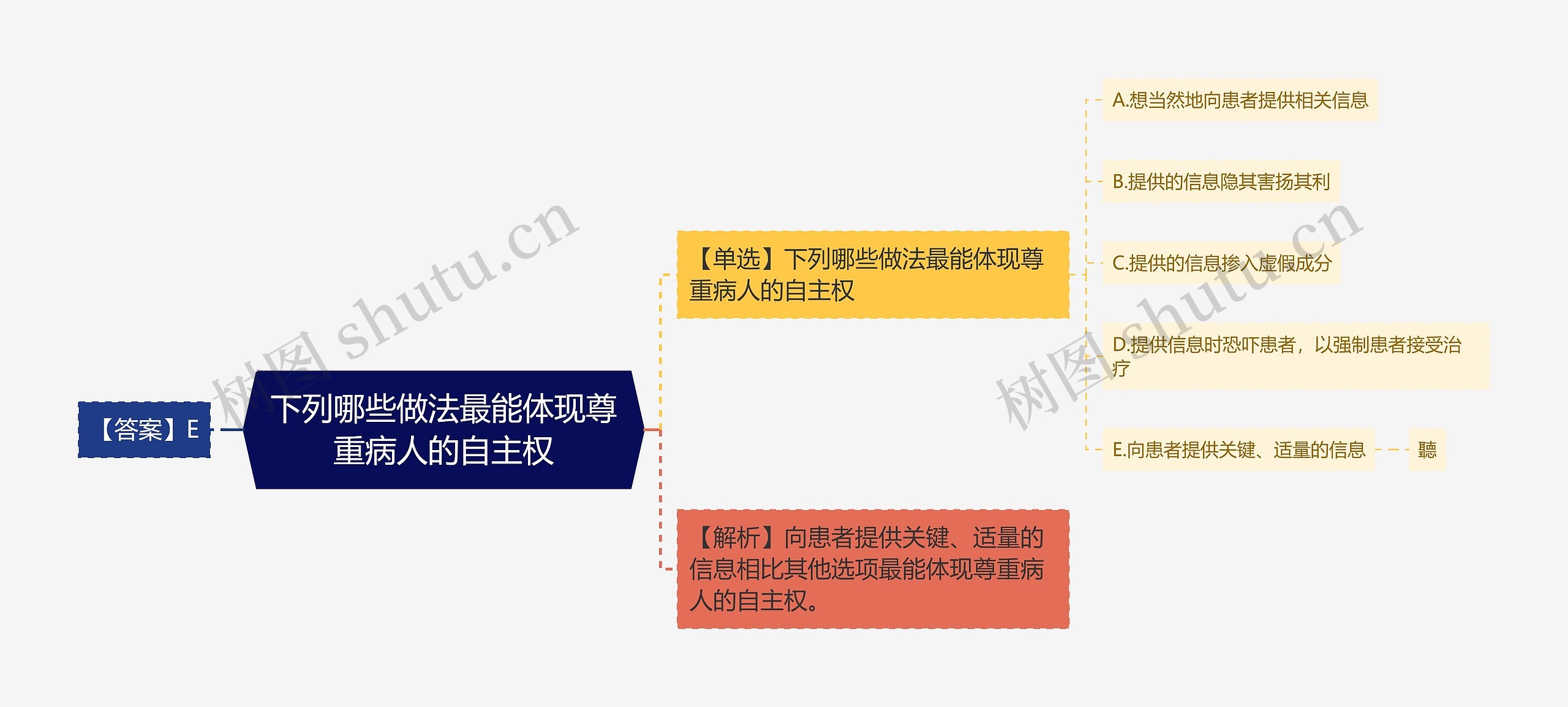 下列哪些做法最能体现尊重病人的自主权