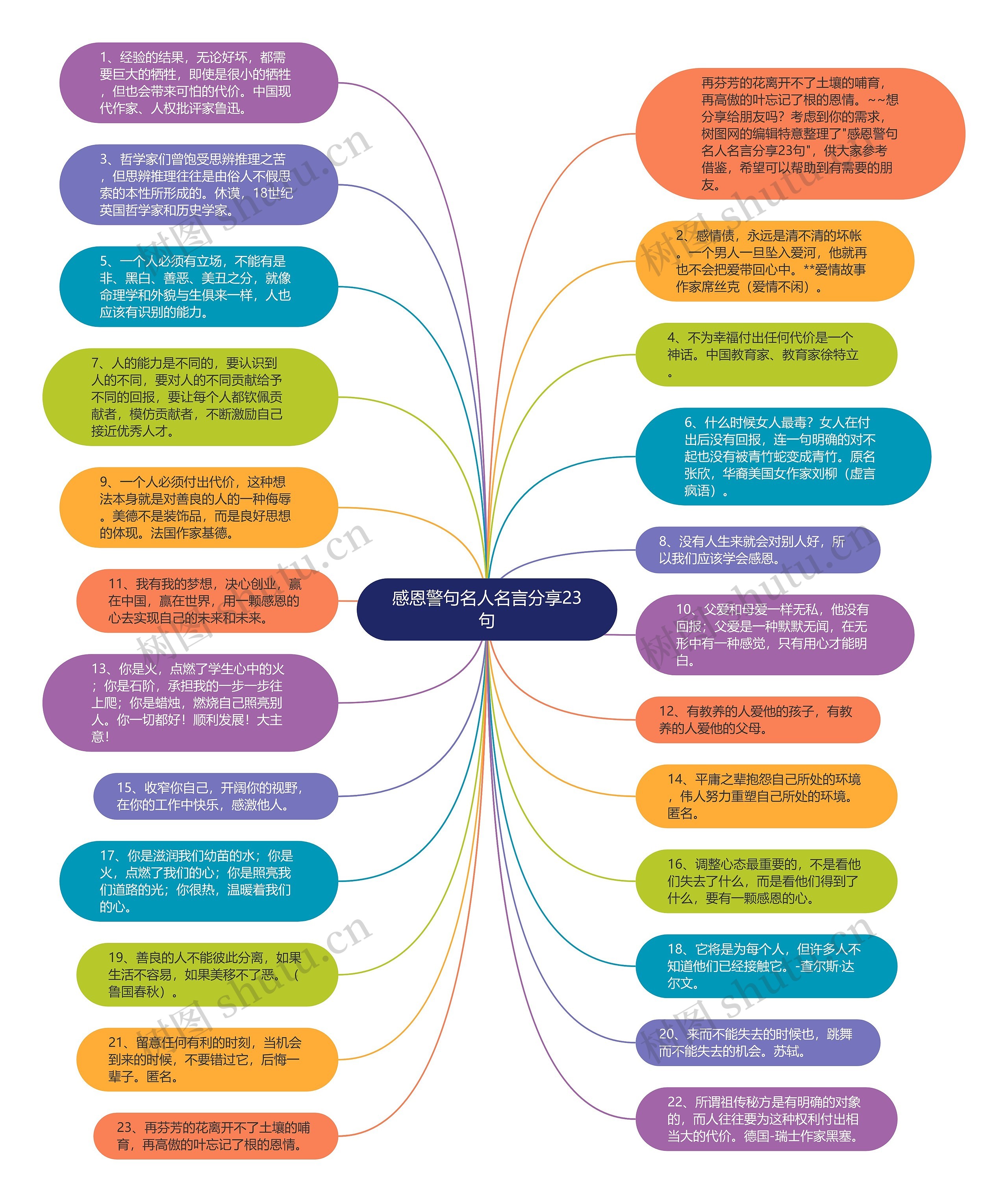 感恩警句名人名言分享23句思维导图