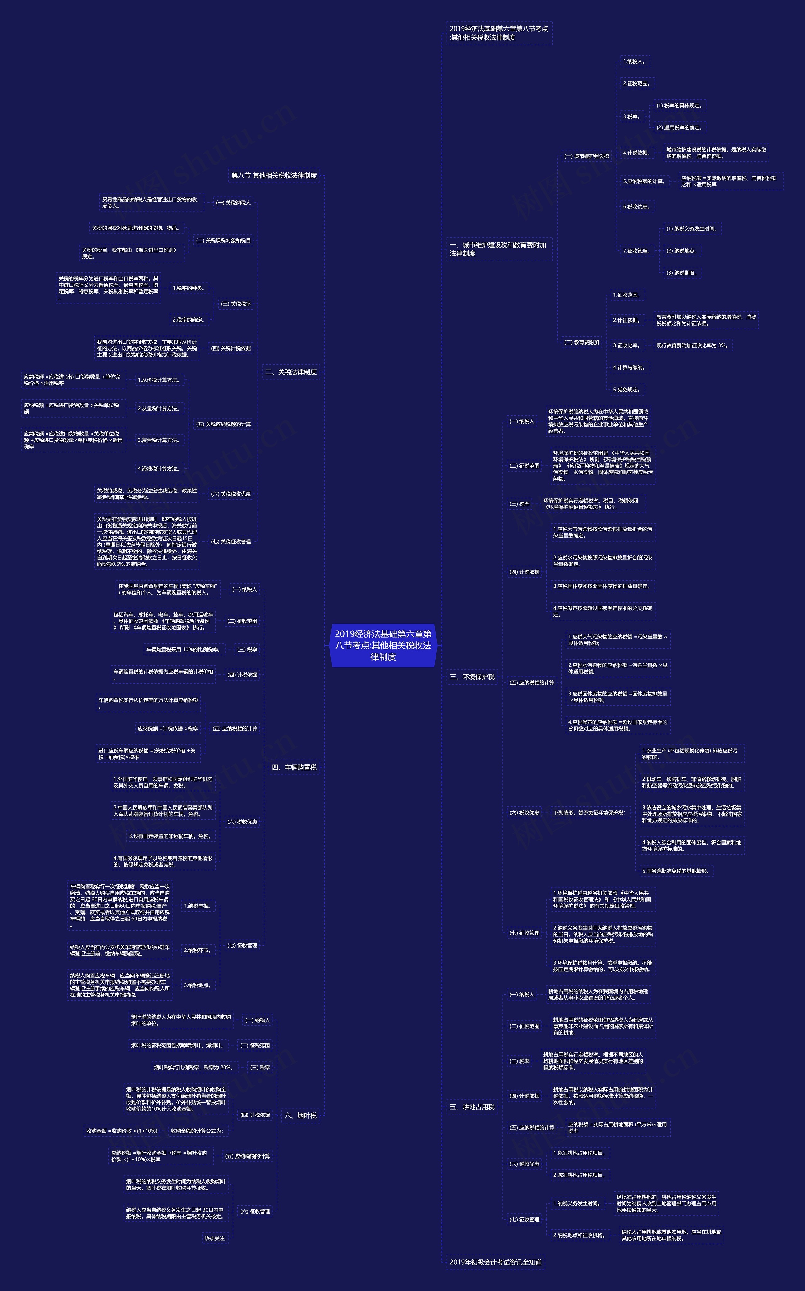 2019经济法基础第六章第八节考点:其他相关税收法律制度思维导图
