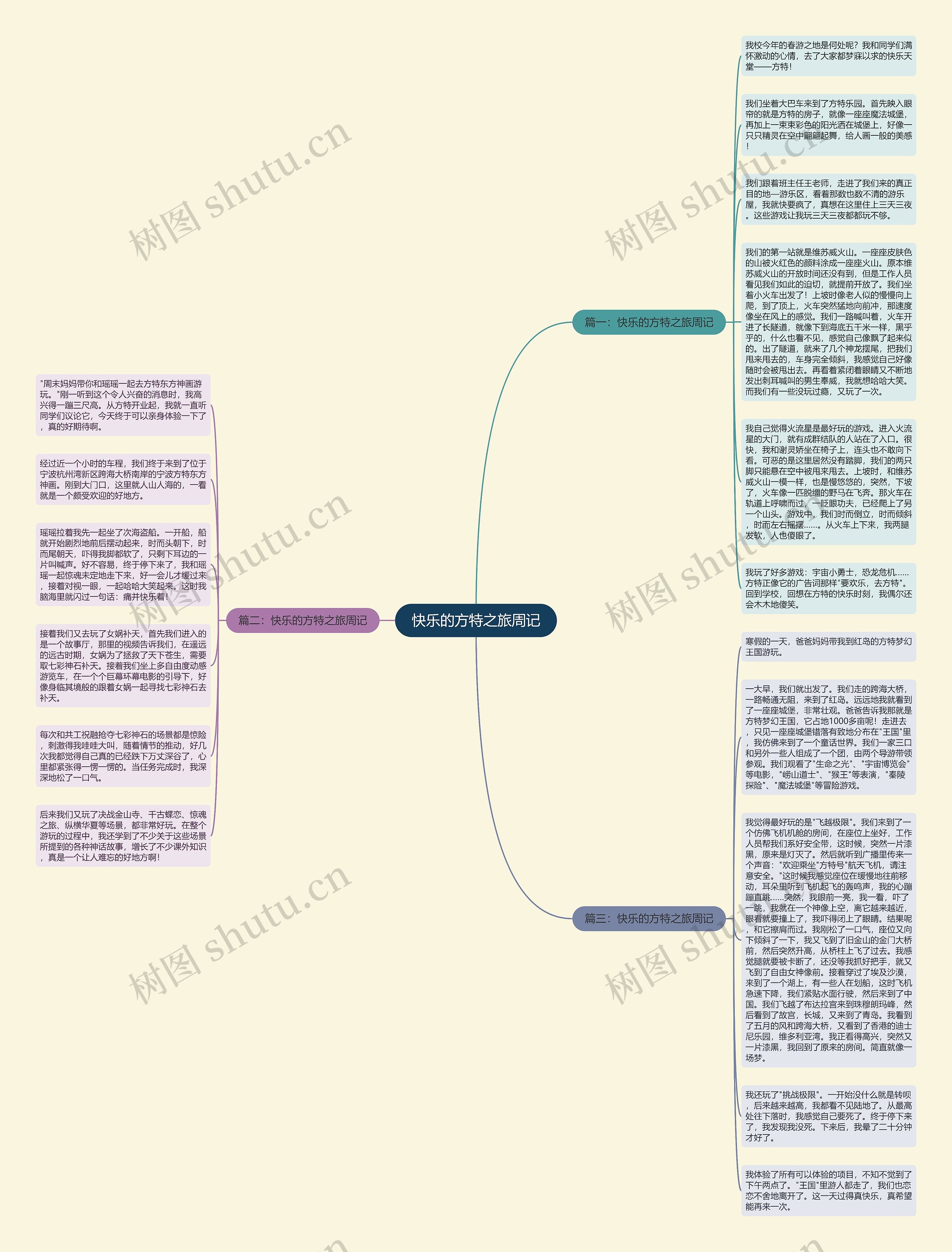 快乐的方特之旅周记思维导图