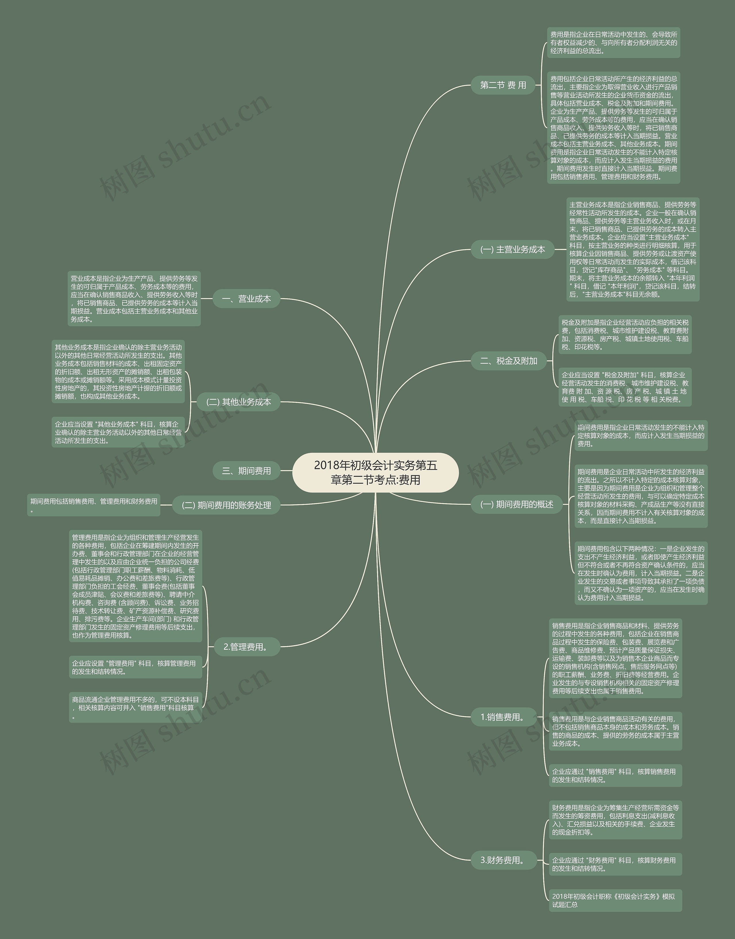 2018年初级会计实务第五章第二节考点:费用思维导图