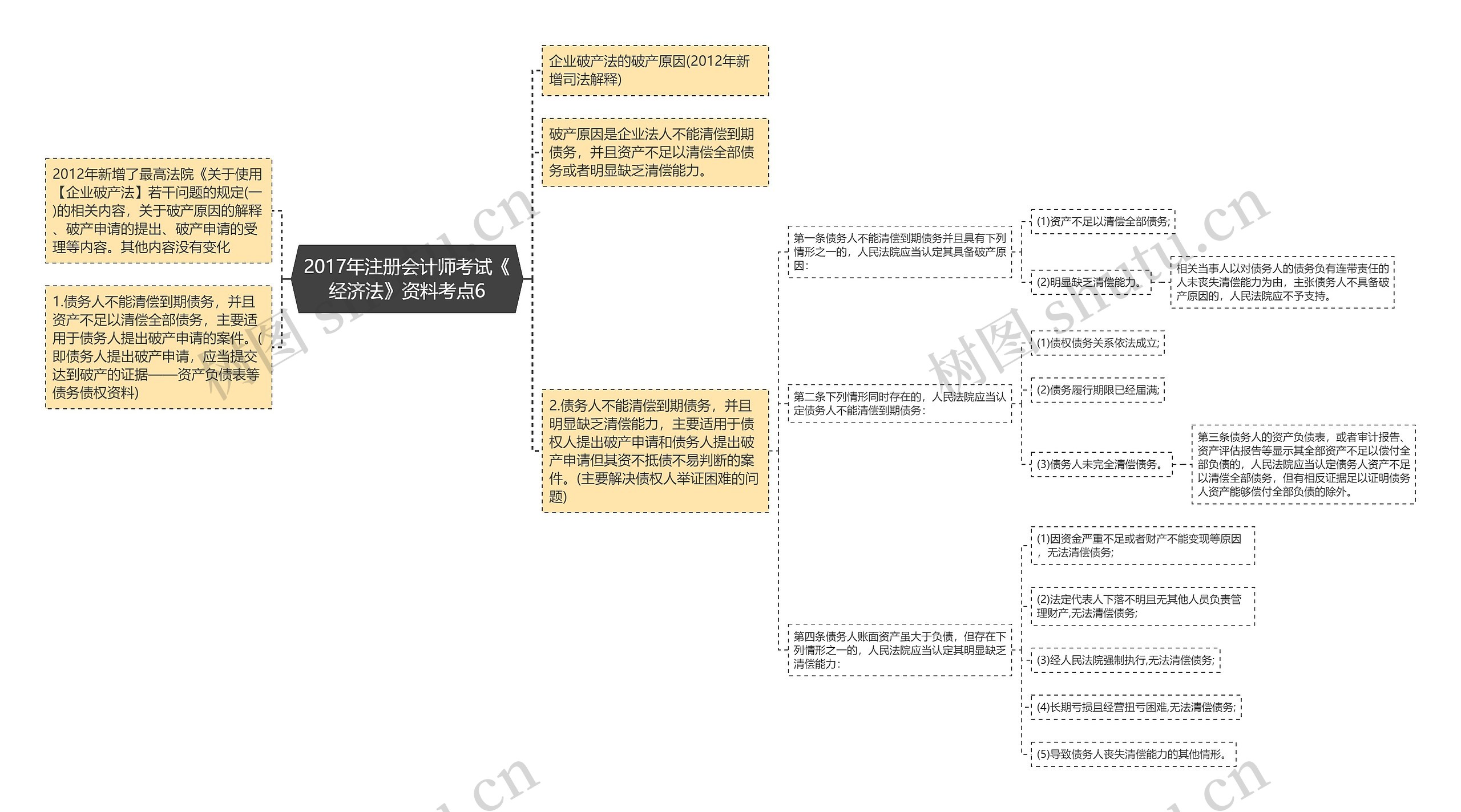 2017年注册会计师考试《经济法》资料考点6