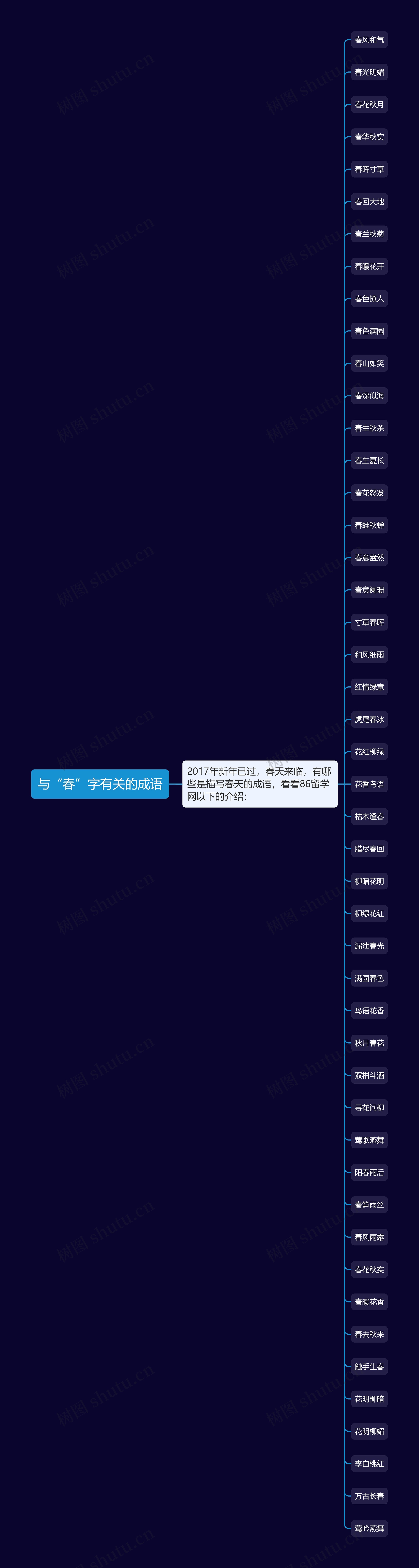 与“春”字有关的成语思维导图